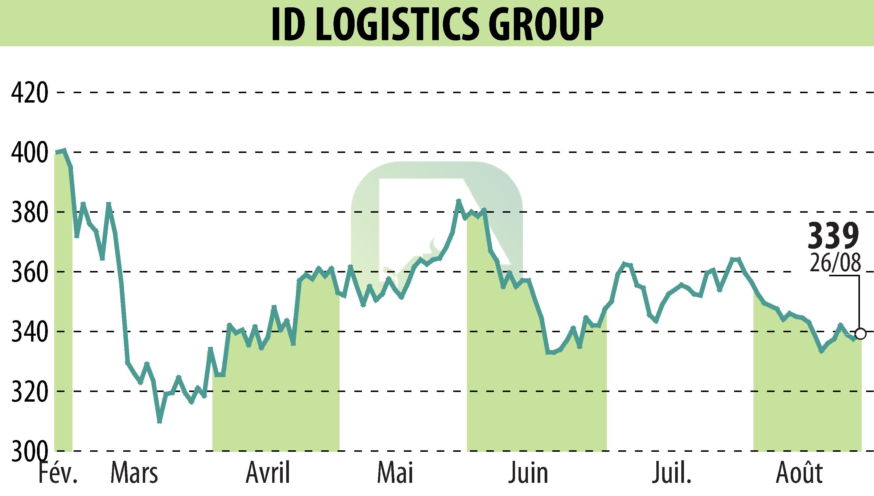 Stock price chart of ID LOGISTICS GROUP (EPA:IDL) showing fluctuations.
