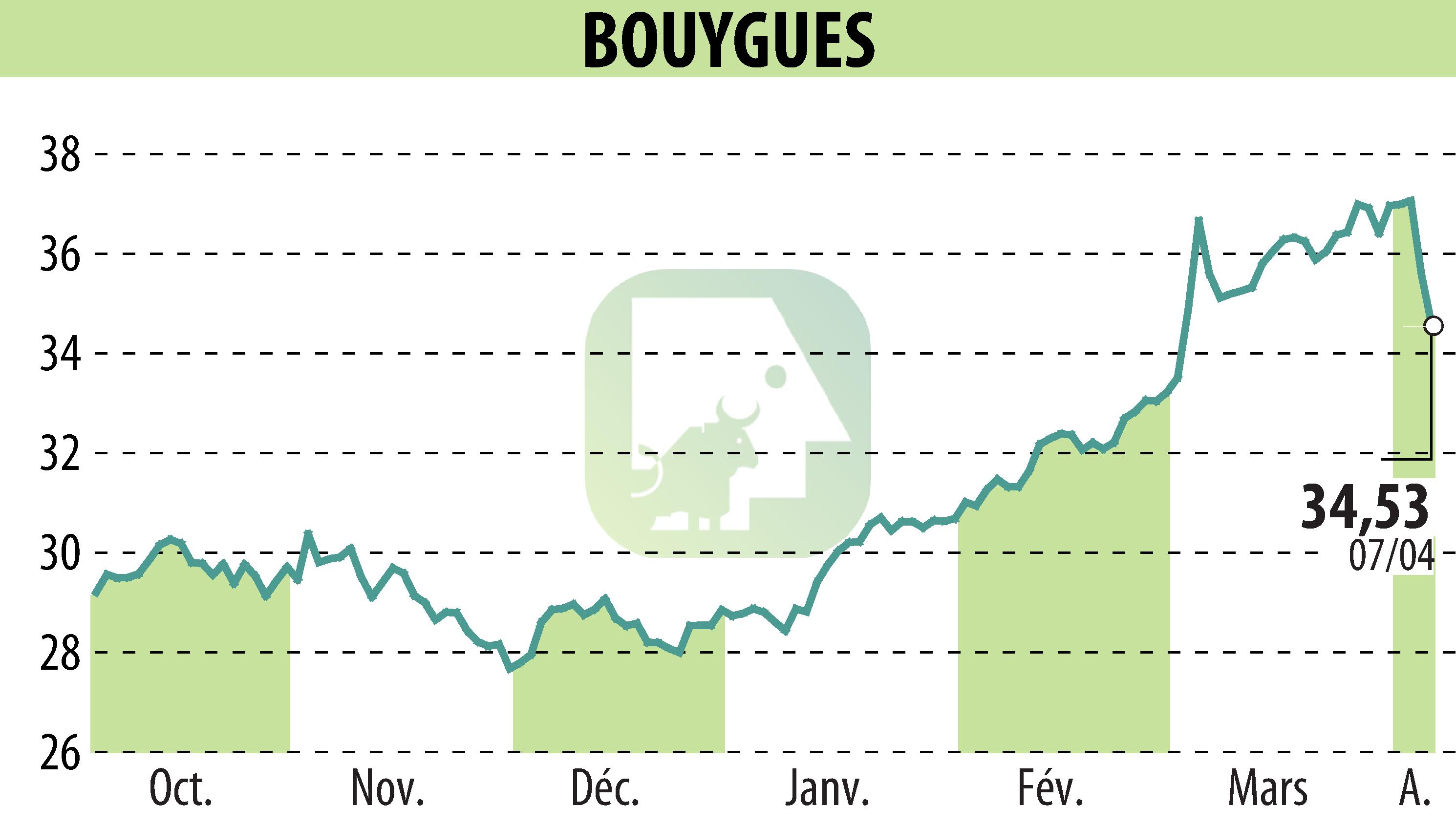 Stock price chart of BOUYGUES (EPA:EN) showing fluctuations.
