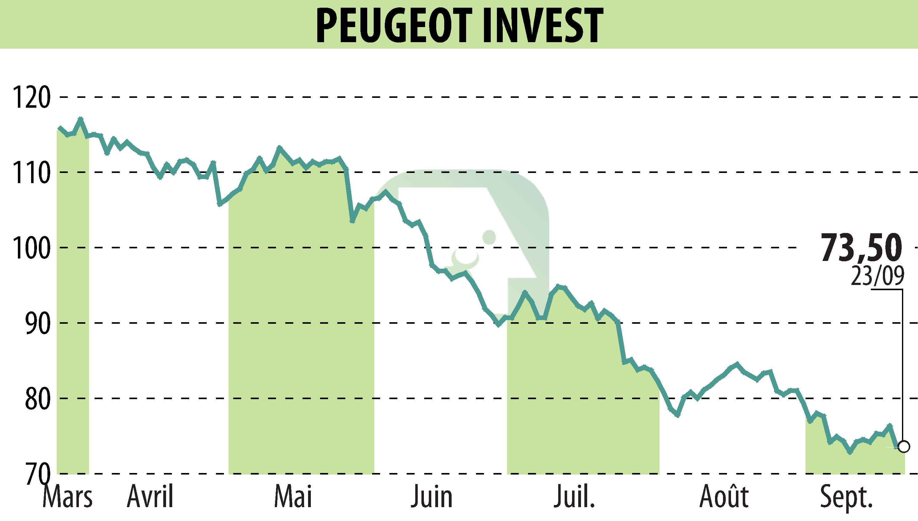 Graphique de l'évolution du cours de l'action Peugeot Invest (EPA:PEUG).