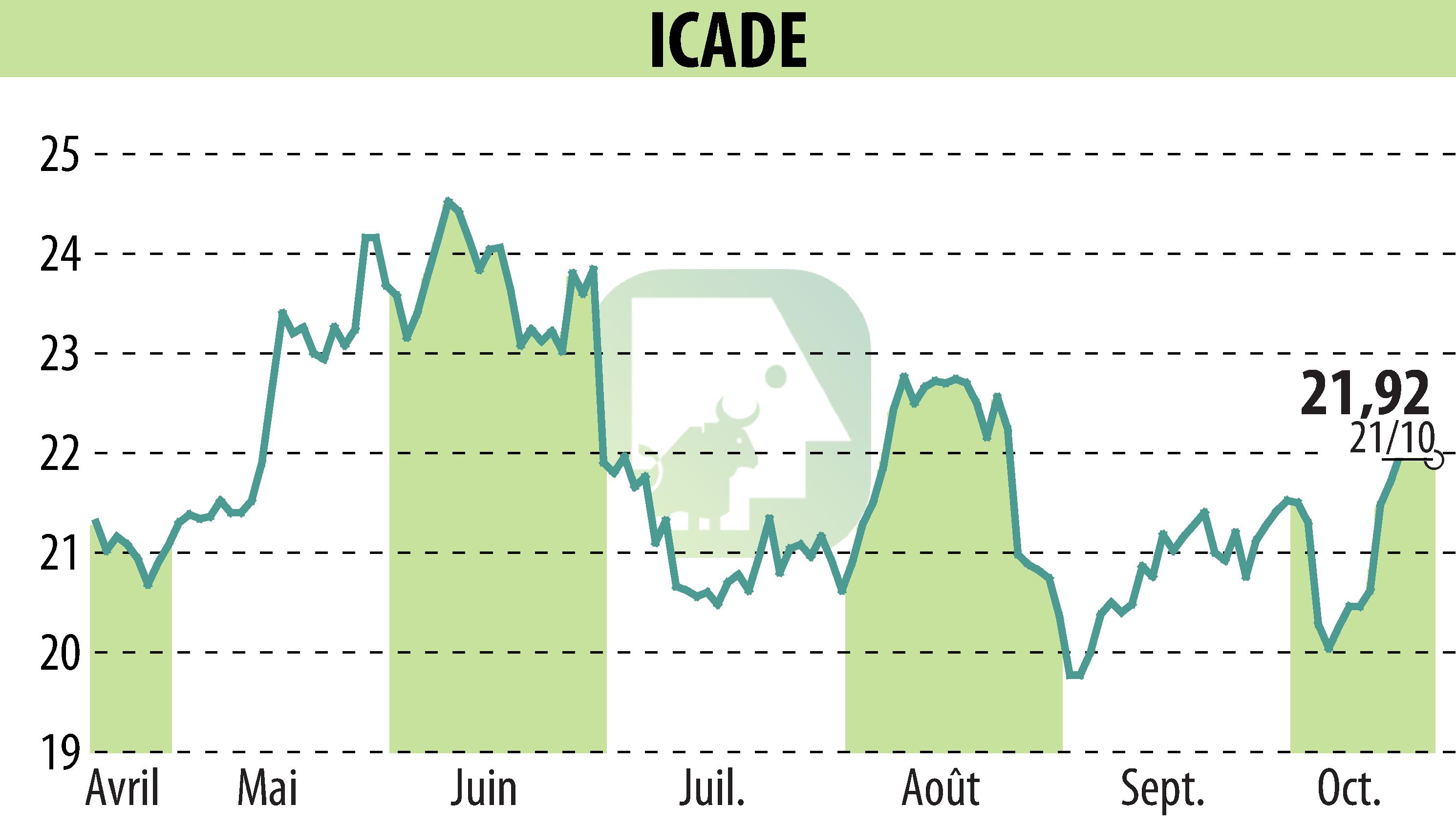 Stock price chart of ICADE (EPA:ICAD) showing fluctuations.