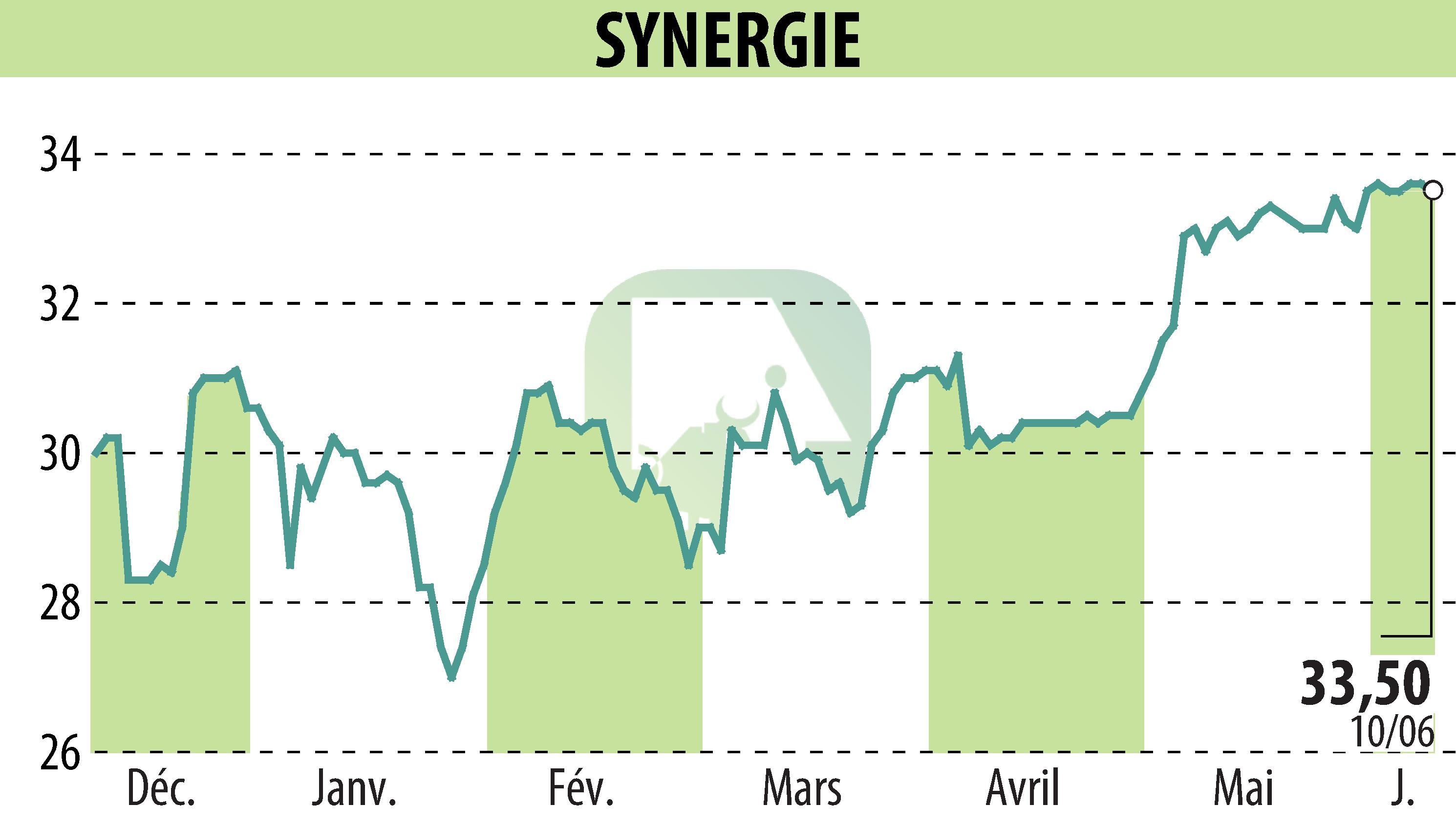 Stock price chart of SYNERGIE (EPA:SDG) showing fluctuations.