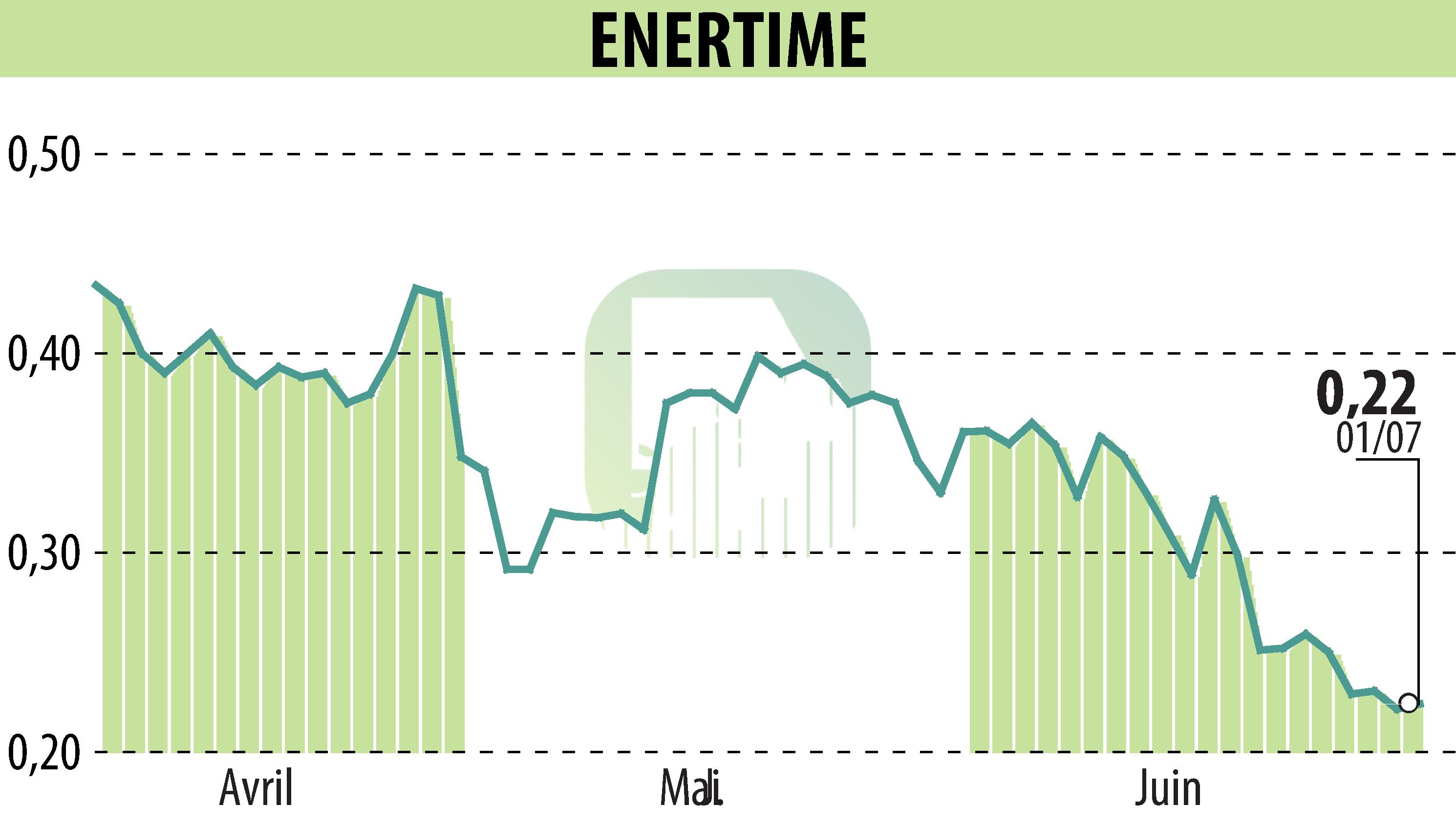 Graphique de l'évolution du cours de l'action ENERTIME (EPA:ALENE).