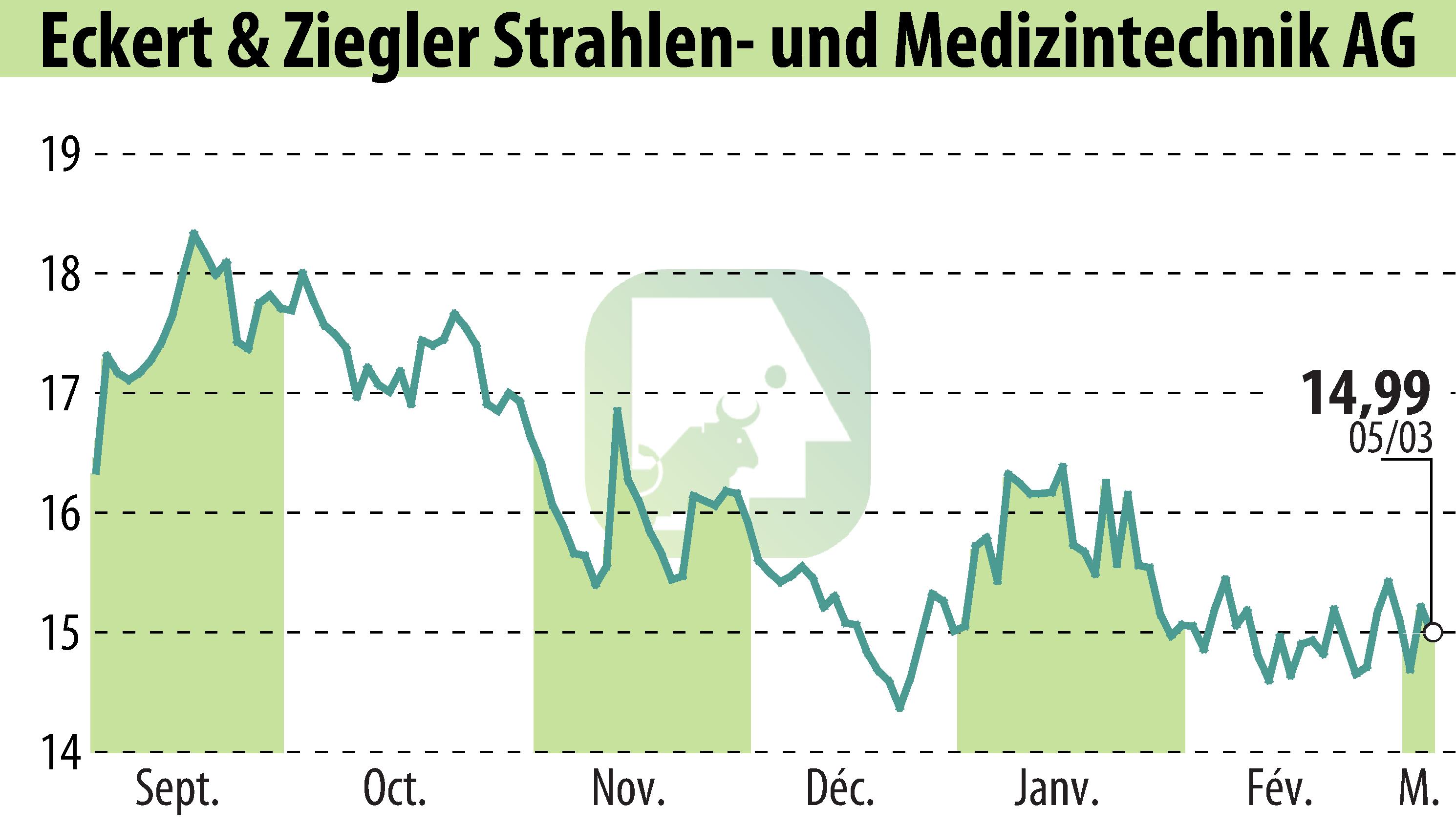 Graphique de l'évolution du cours de l'action Eckert & Ziegler Strahlen- Und Medizintechnik AG (EBR:EUZ).