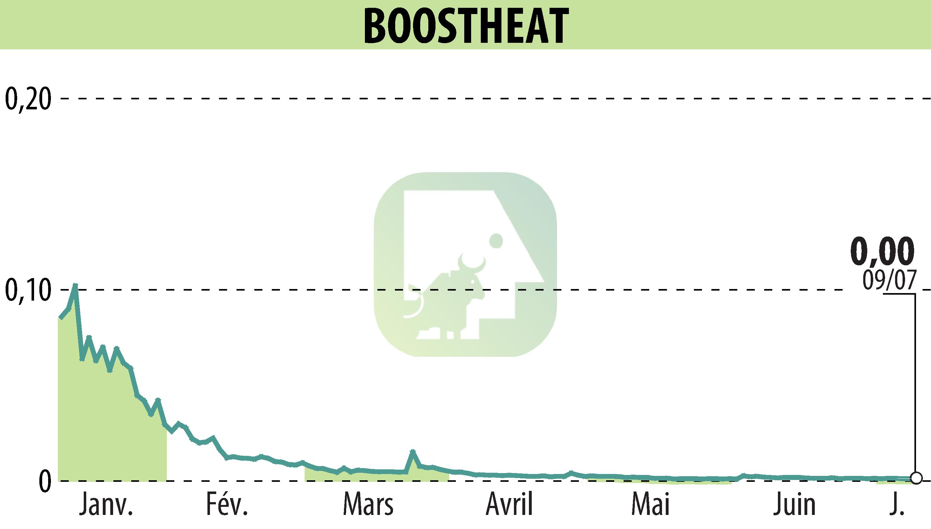 Graphique de l'évolution du cours de l'action BOOSTHEAT (EPA:ALBOO).