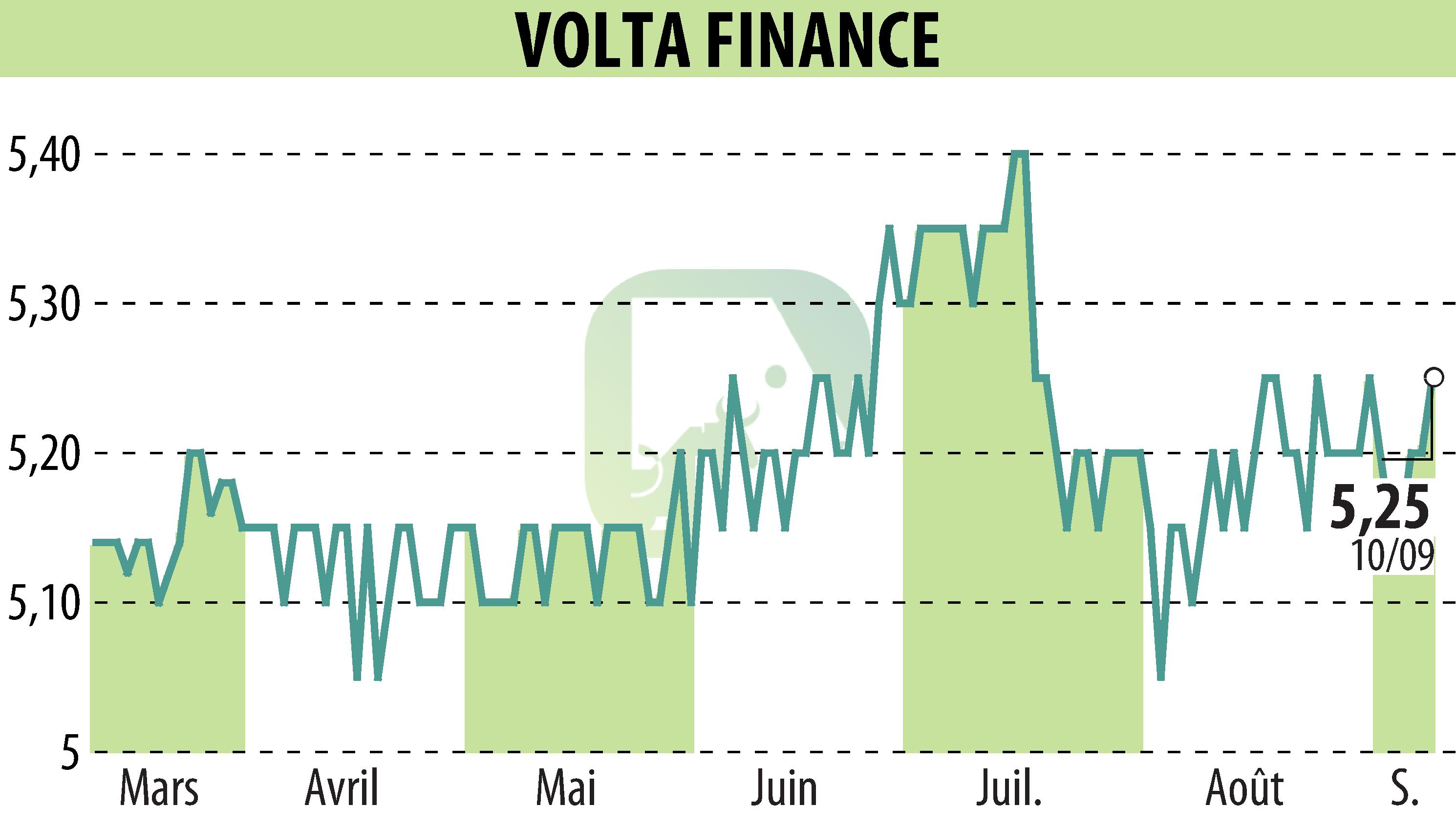 Stock price chart of Volta Finance Limited (EBR:VTA) showing fluctuations.