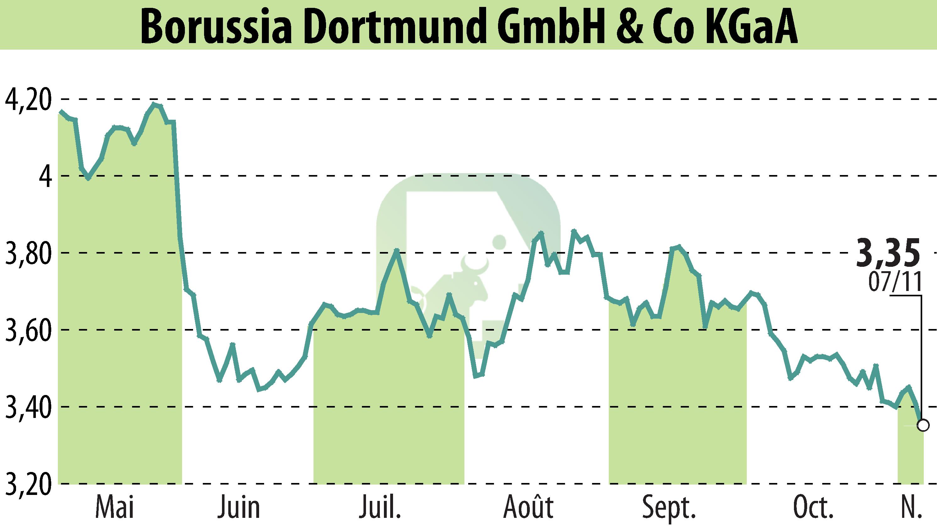 Stock price chart of Borussia Dortmund GmbH & Co. KGaA (EBR:BVB) showing fluctuations.