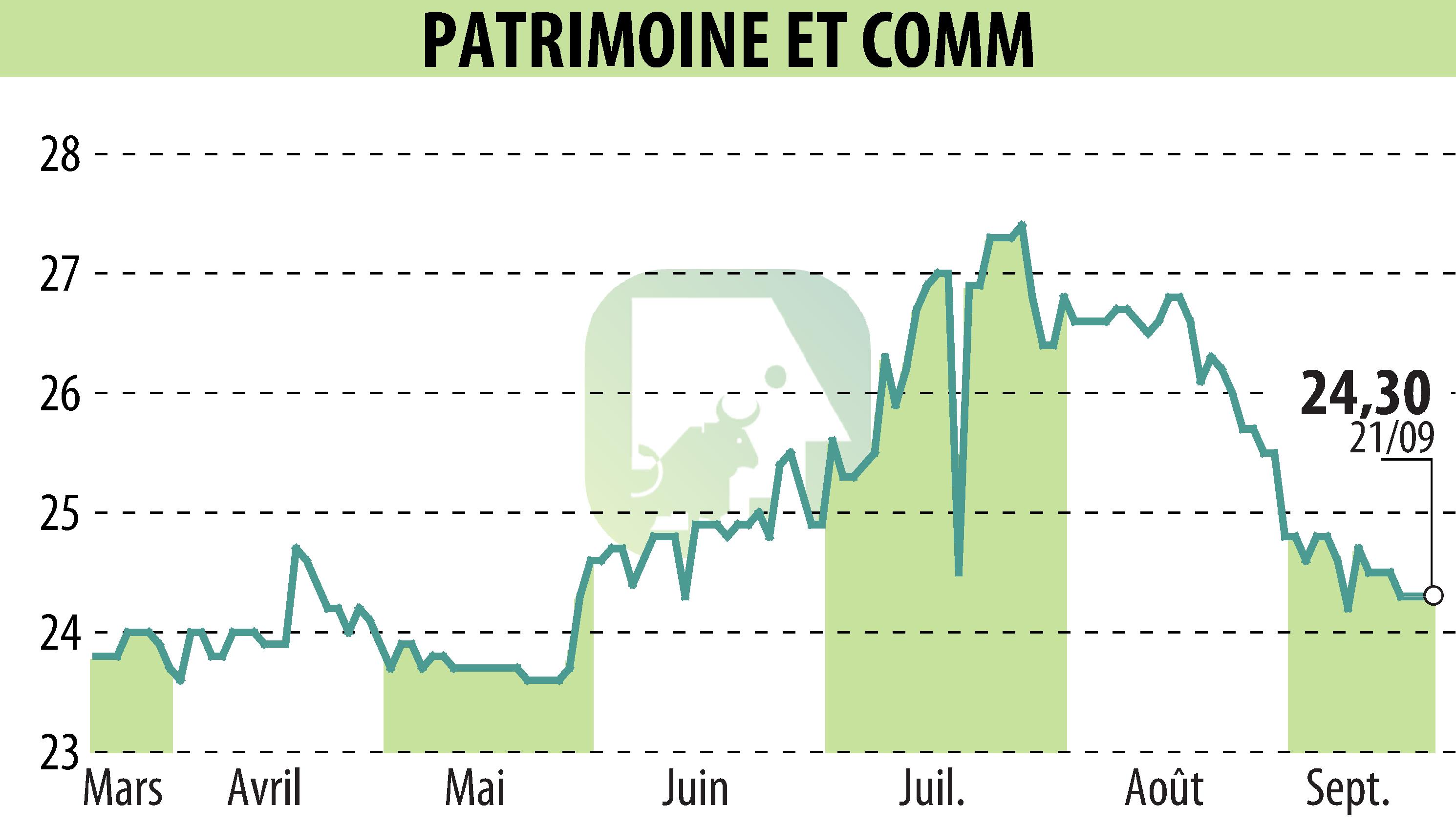 Stock price chart of PATRIMOINE & COMMERCE (EPA:PAT) showing fluctuations.