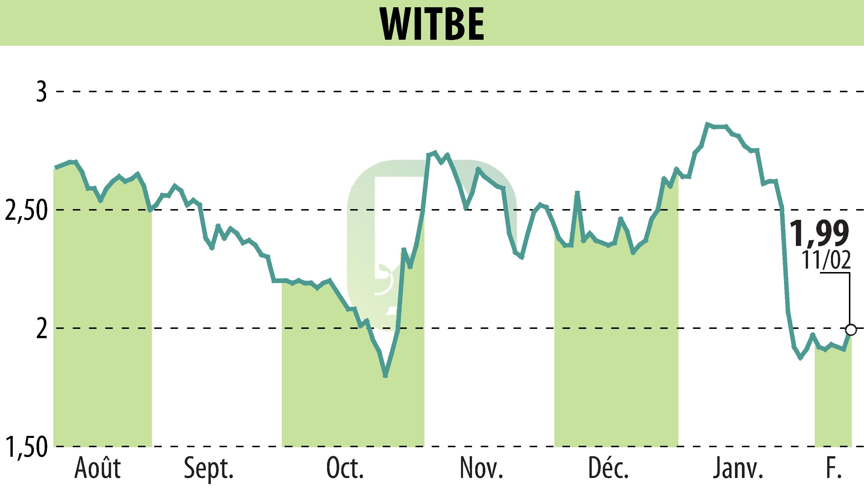Graphique de l'évolution du cours de l'action WITBE (EPA:ALWIT).