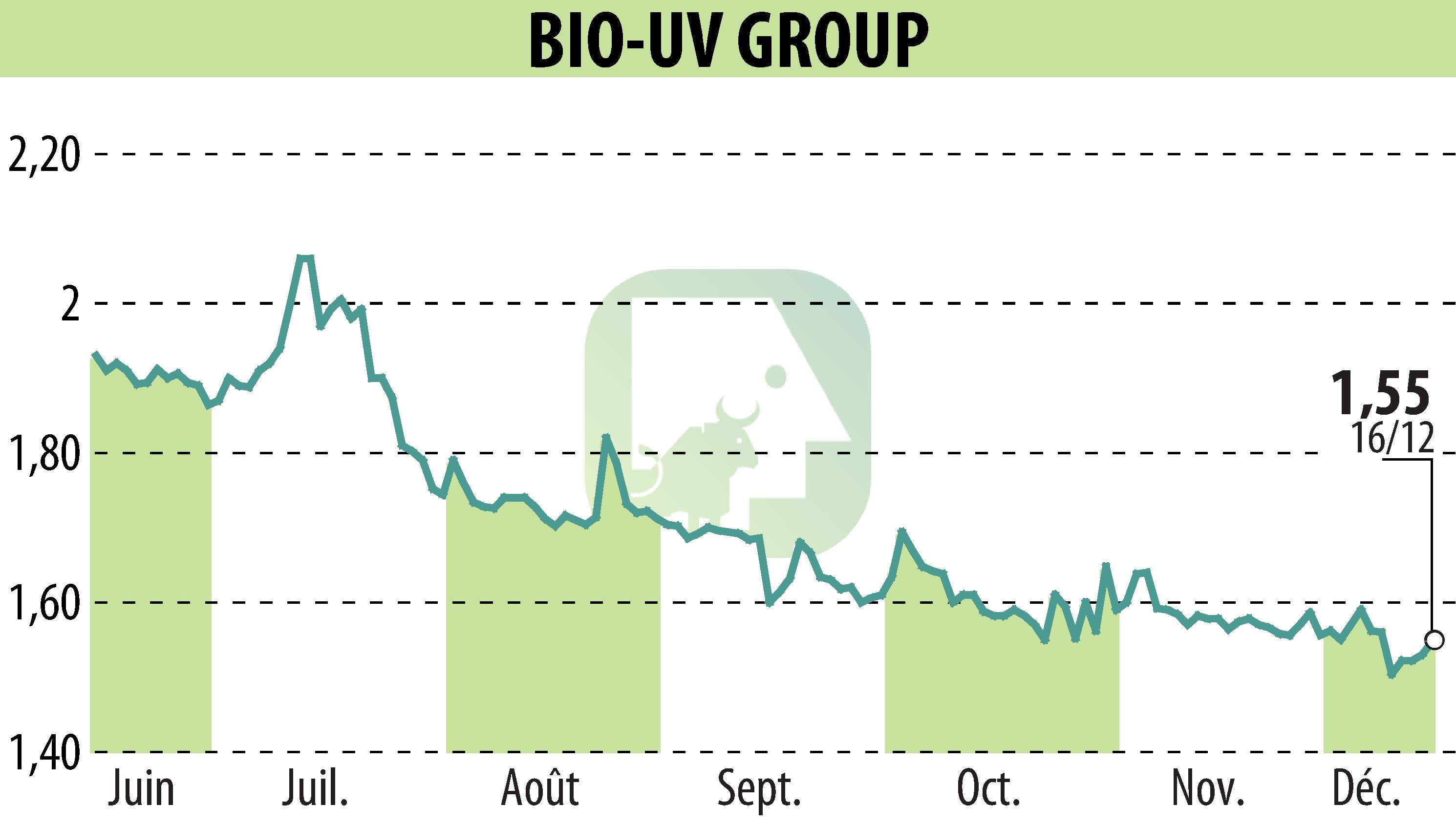 Stock price chart of BIO UV GROUP (EPA:ALTUV) showing fluctuations.