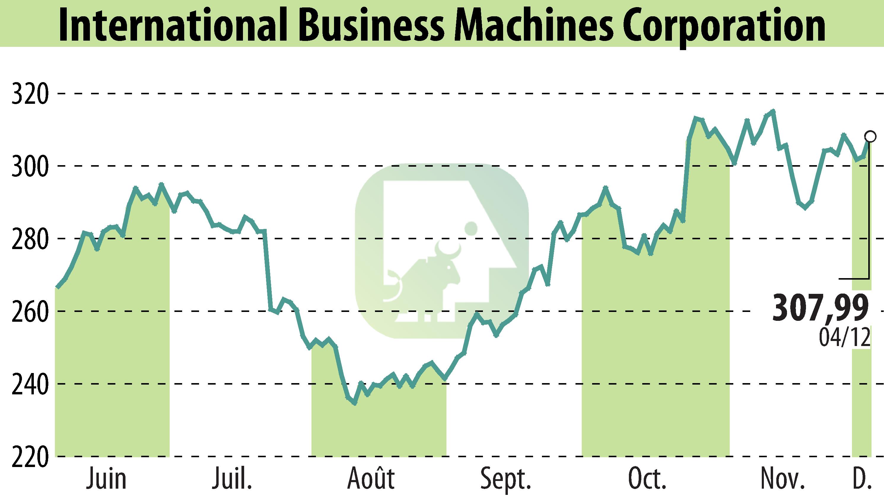 Graphique de l'évolution du cours de l'action IBM (EBR:IBM).