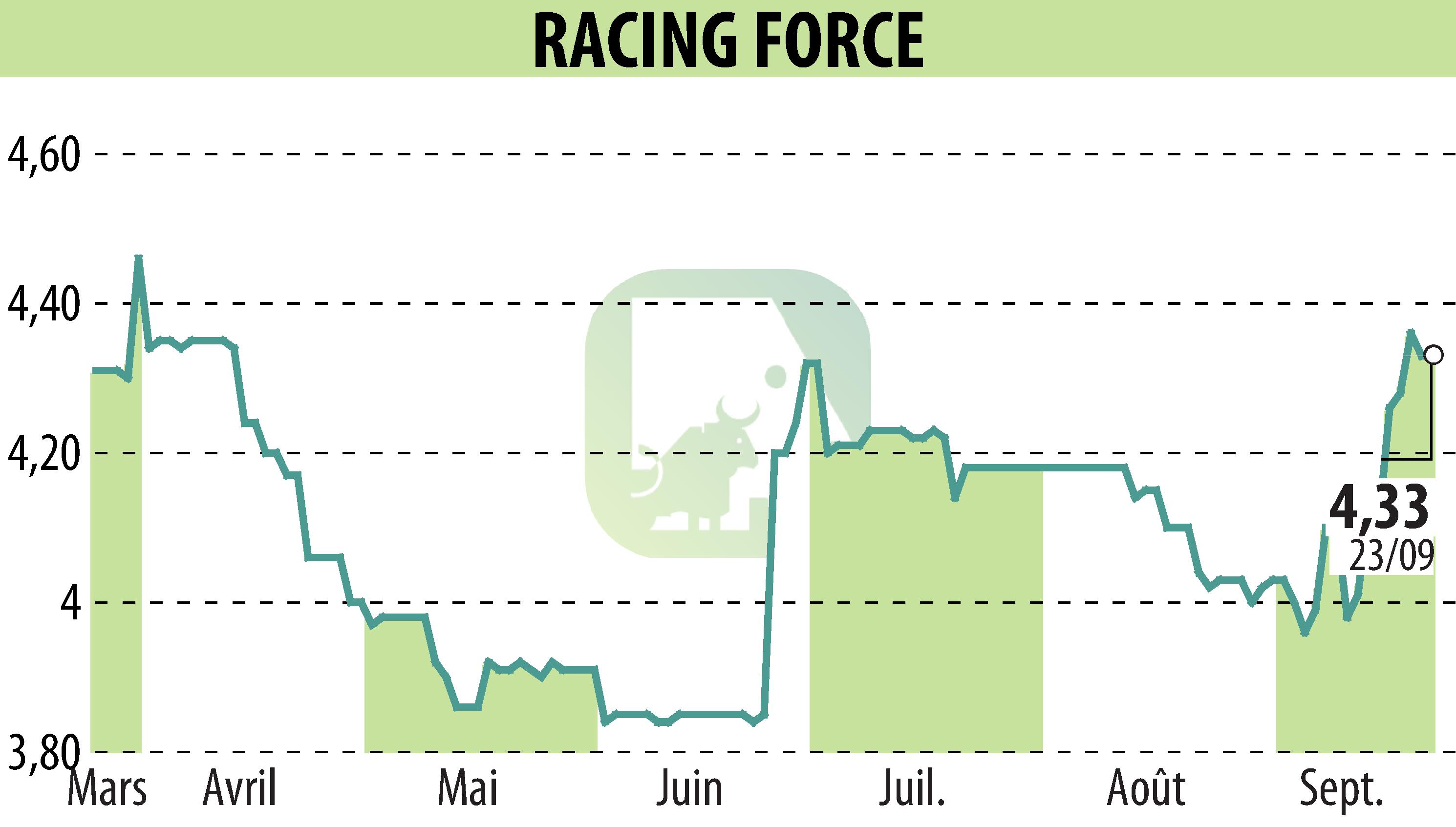 Graphique de l'évolution du cours de l'action RACING FORCE (EPA:ALRFG).