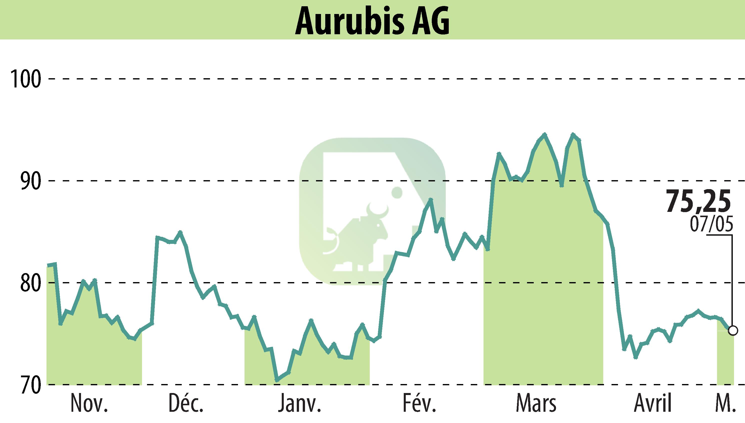 Graphique de l'évolution du cours de l'action Norddeutsche Affinerie AG (EBR:NDA).