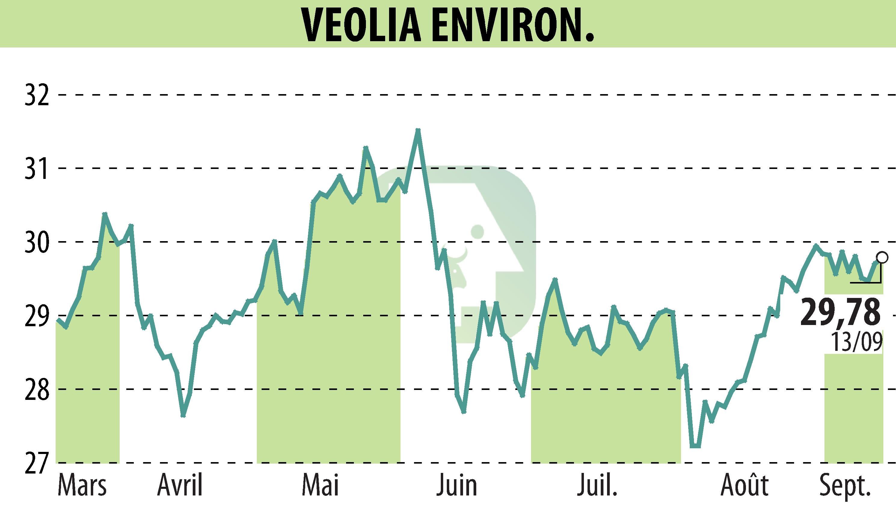 Stock price chart of VEOLIA (EPA:VIE) showing fluctuations.