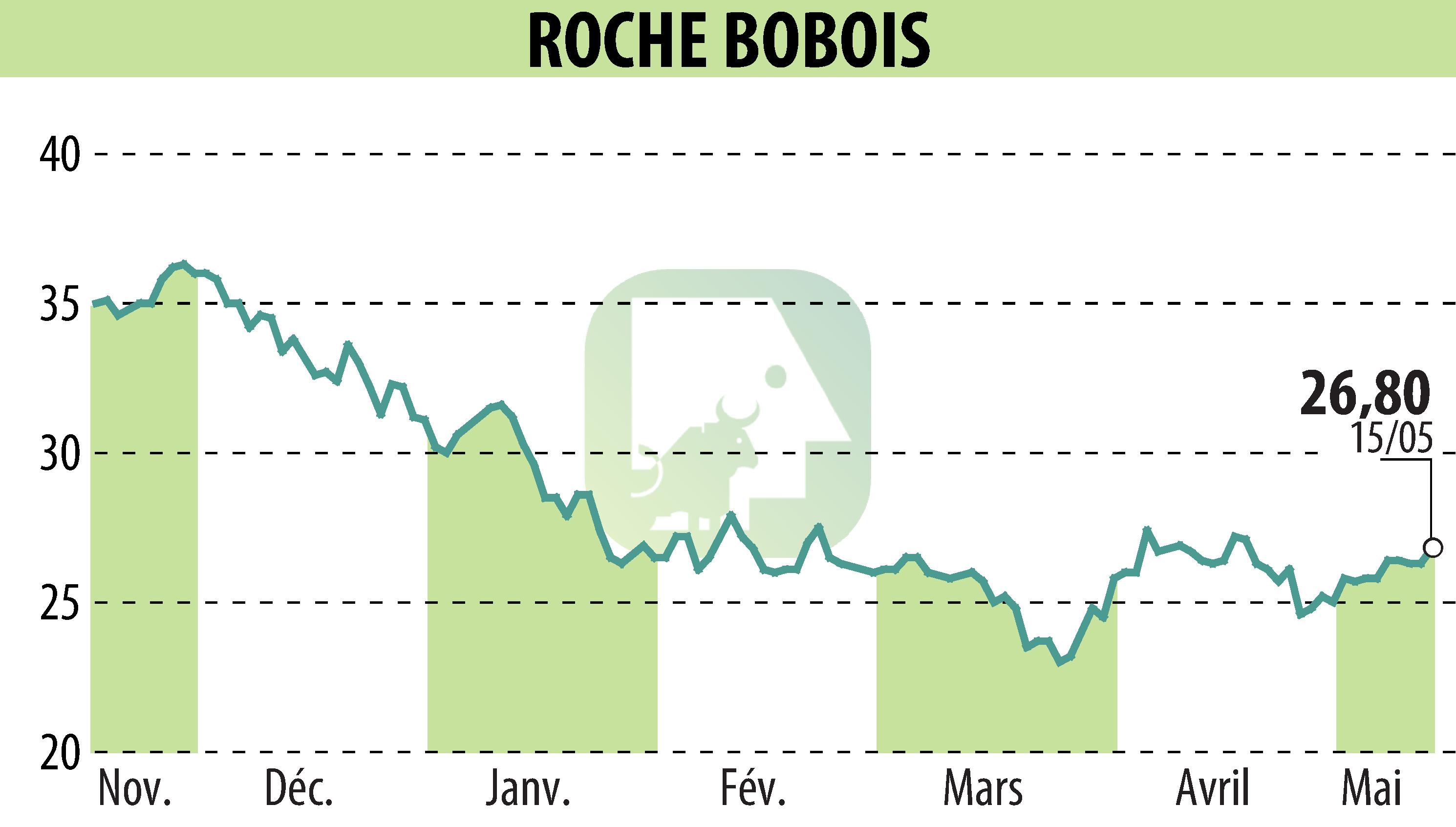 Graphique de l'évolution du cours de l'action ROCHE BOBOIS (EPA:RBO).