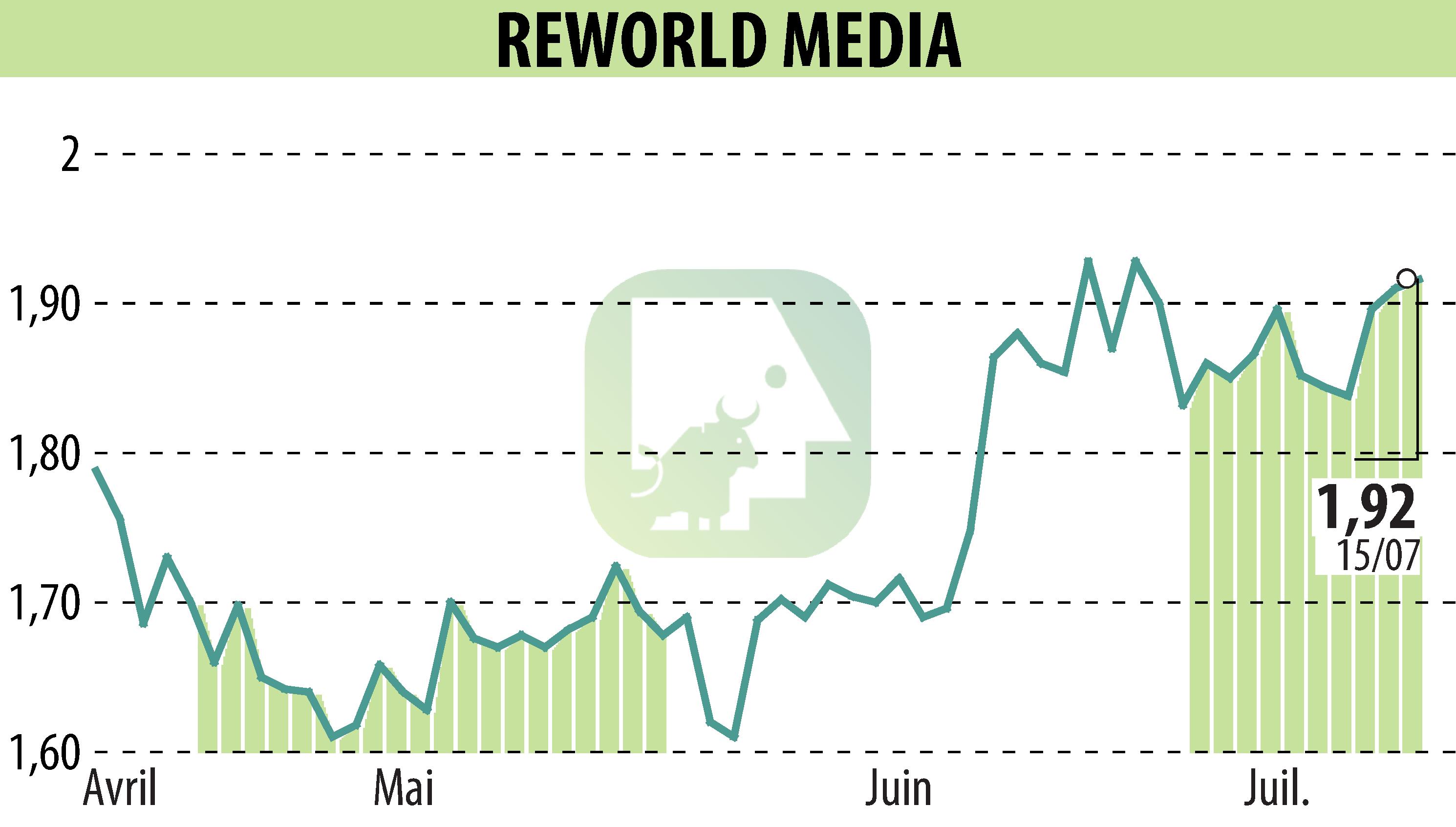 Stock price chart of REWORLD MEDIA (EPA:ALREW) showing fluctuations.