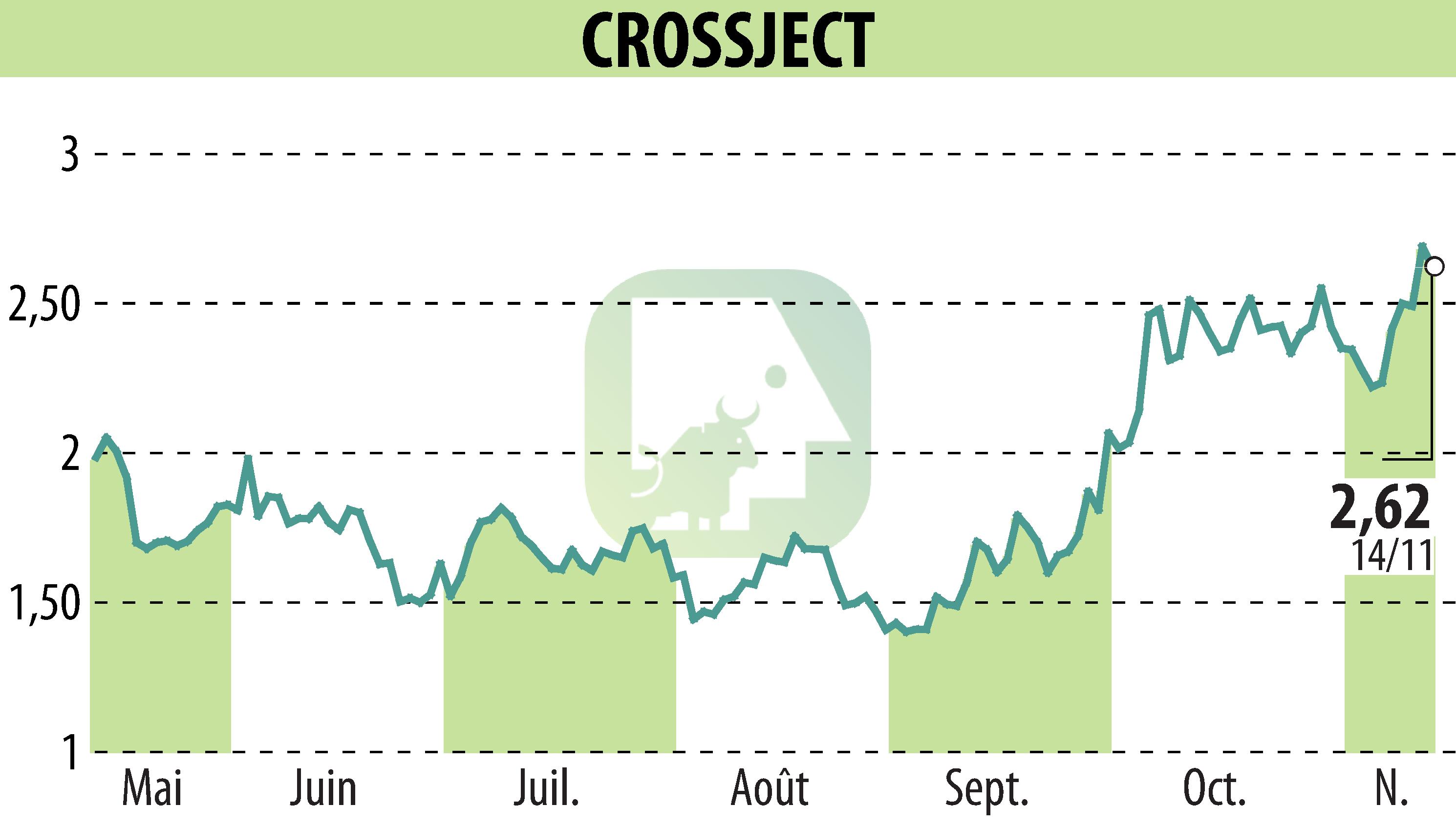 Stock price chart of CROSSJECT (EPA:ALCJ) showing fluctuations.