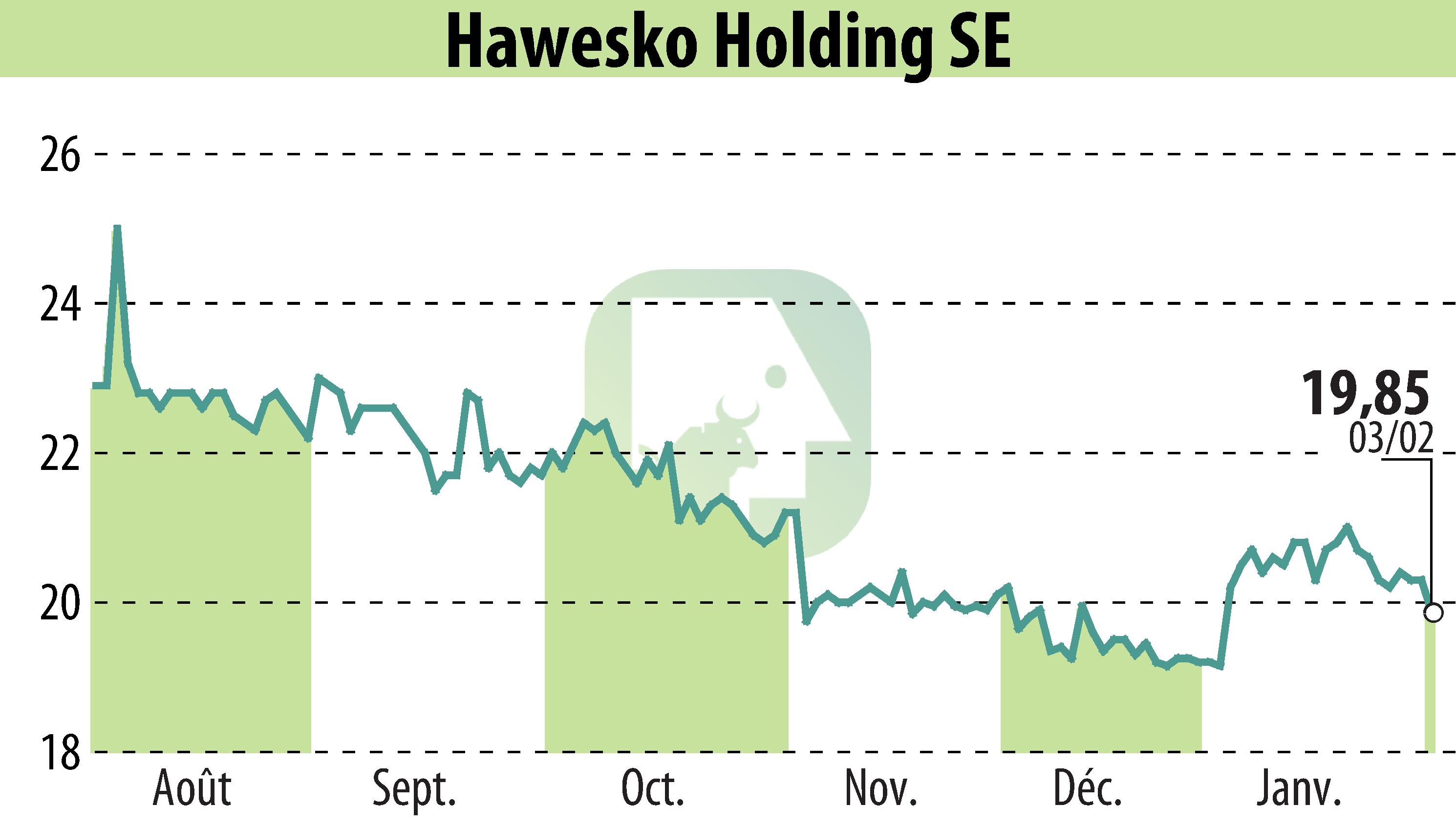 Stock price chart of Hawesko Holding AG (EBR:HAW) showing fluctuations.