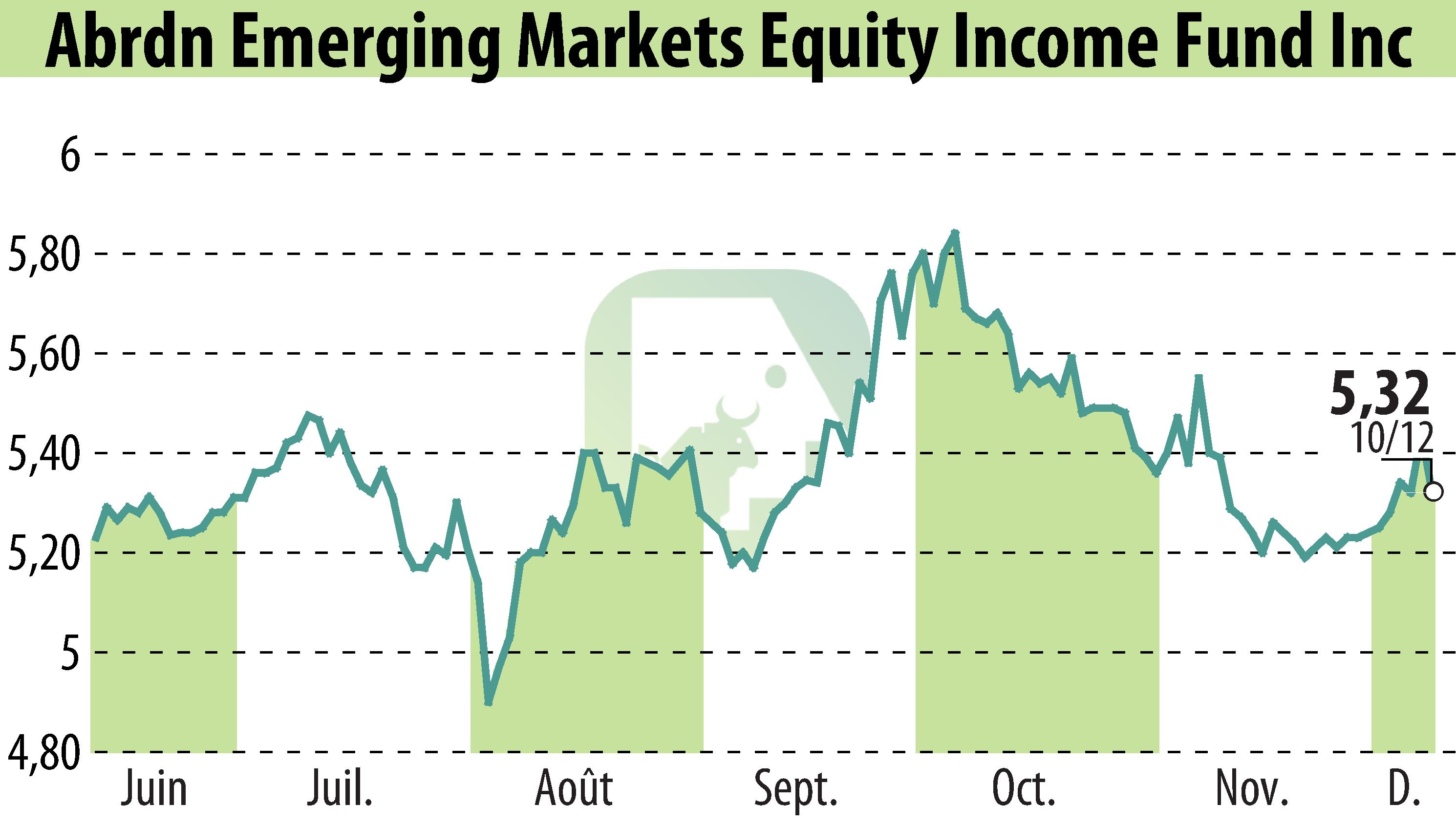 Graphique de l'évolution du cours de l'action Abrdn Emerging Markets Equity Income Fund, Inc. (EBR:AEF).