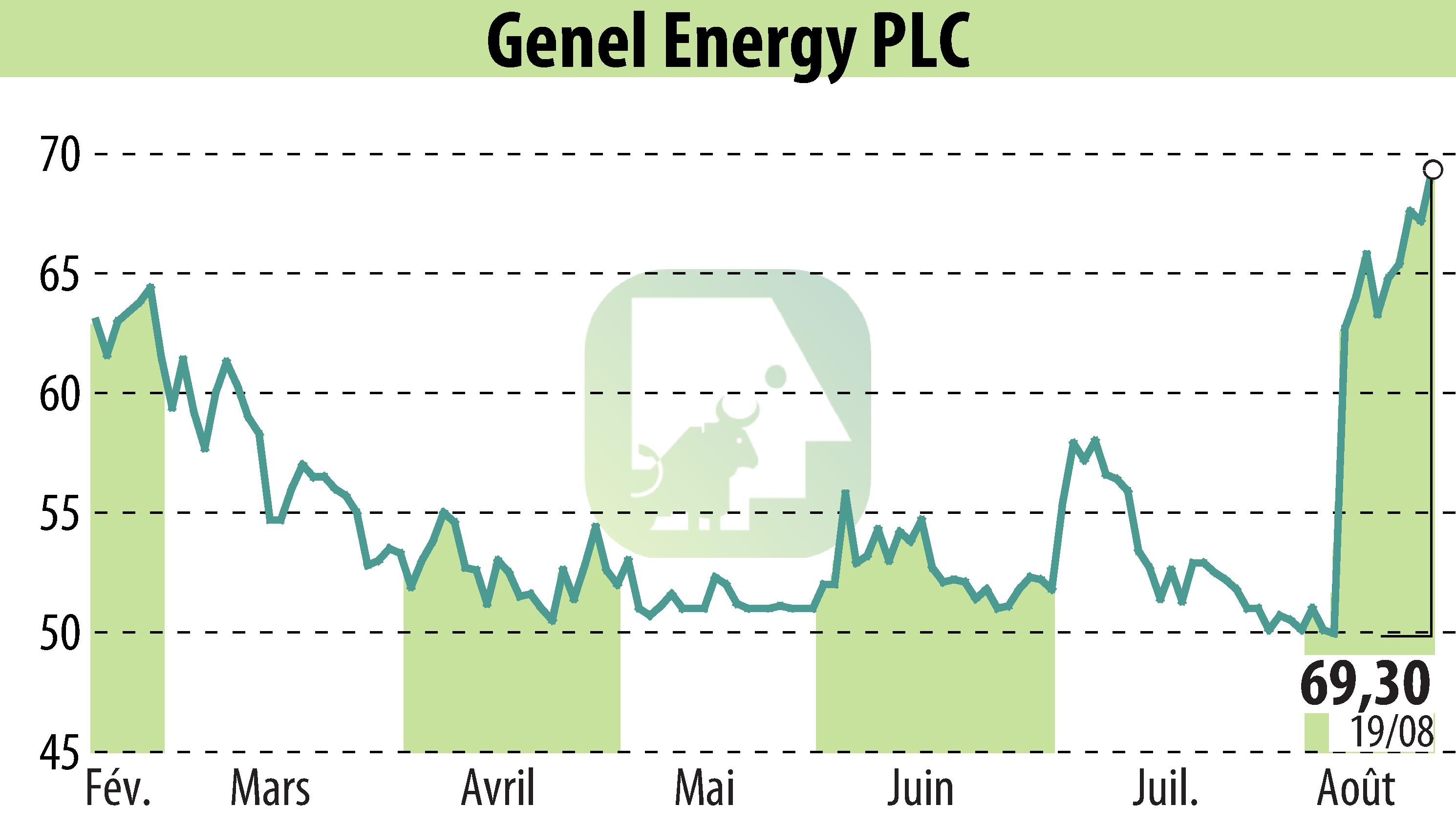 Graphique de l'évolution du cours de l'action Genel Energy (EBR:GENL).