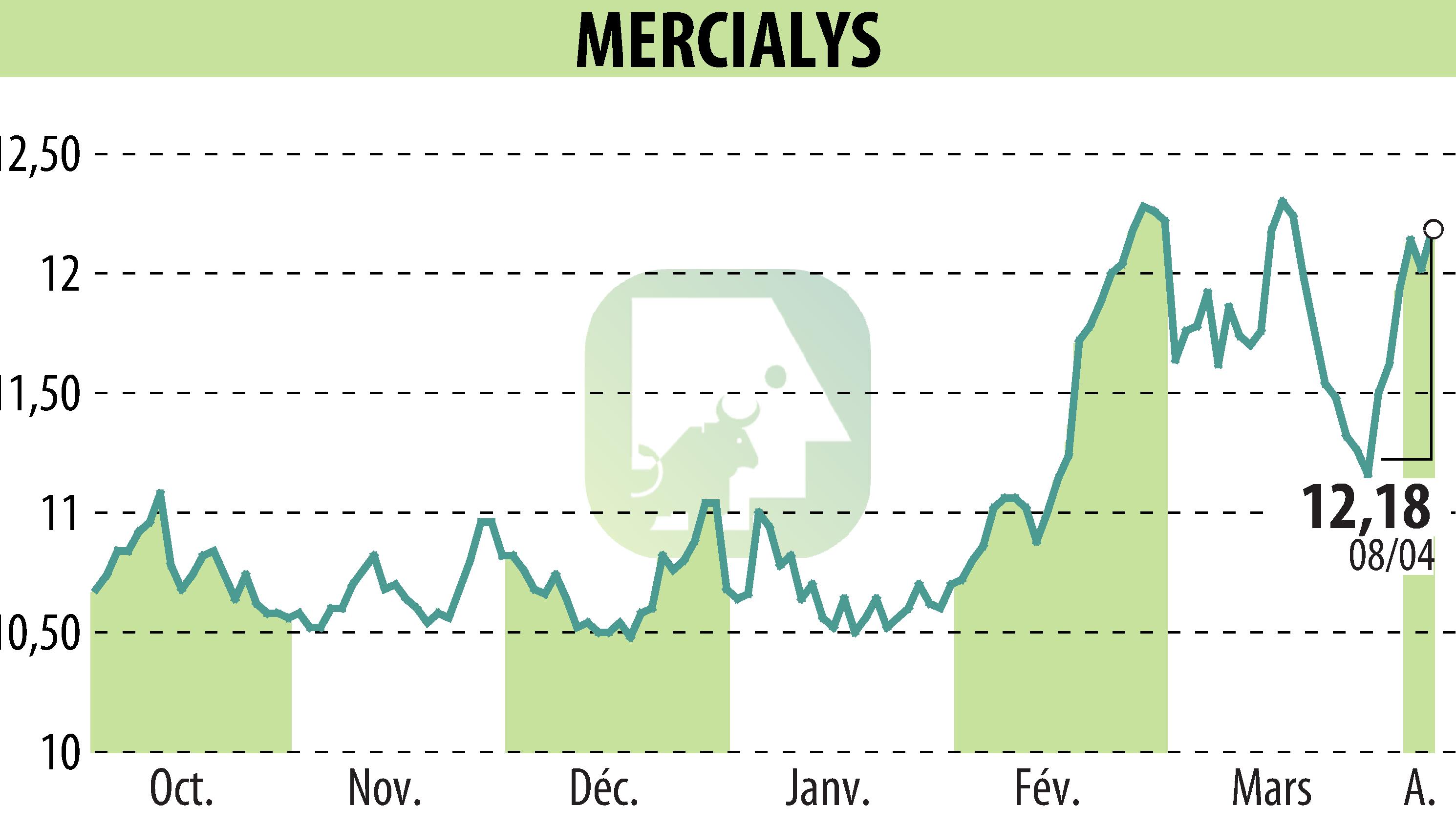 Graphique de l'évolution du cours de l'action MERCIALYS (EPA:MERY).
