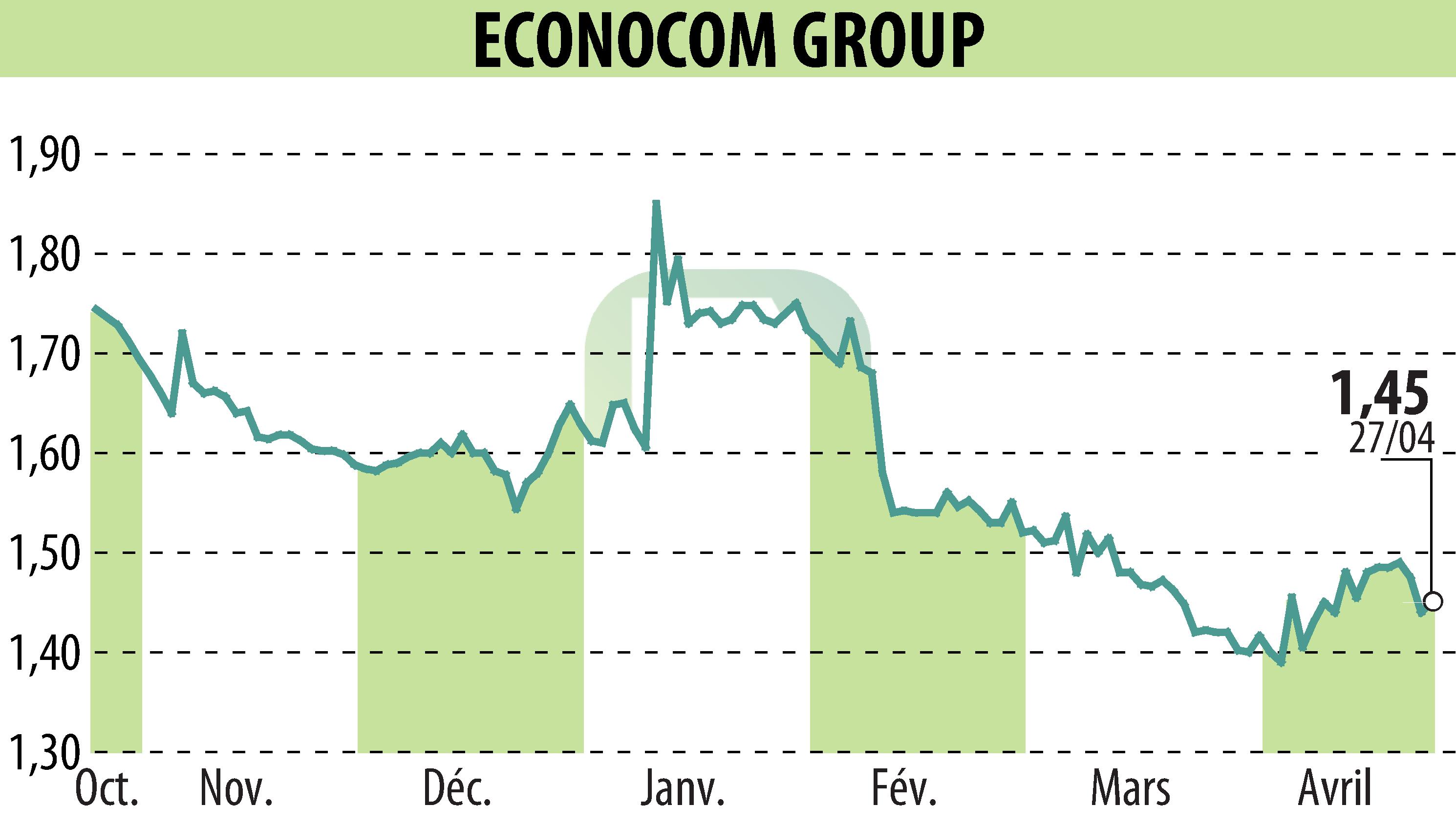 Graphique de l'évolution du cours de l'action ECONOCOM GROUP (EBR:ECONB).