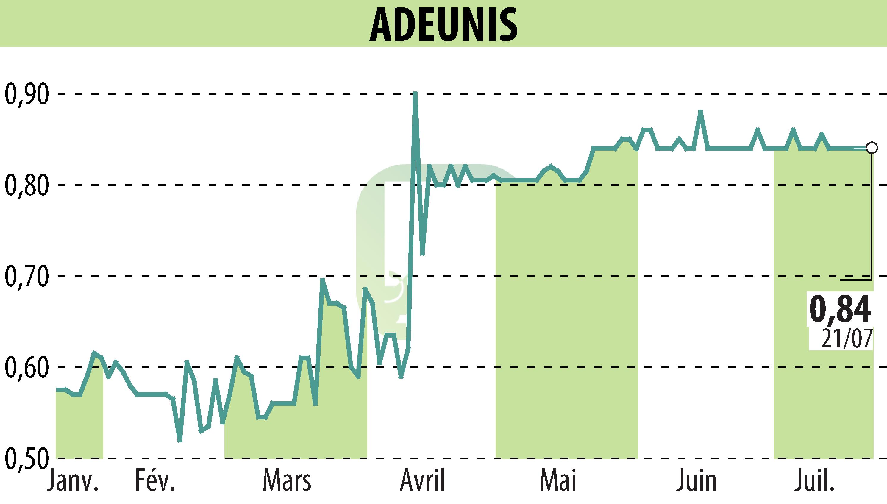 Graphique de l'évolution du cours de l'action ADEUNIS (EPA:ALARF).