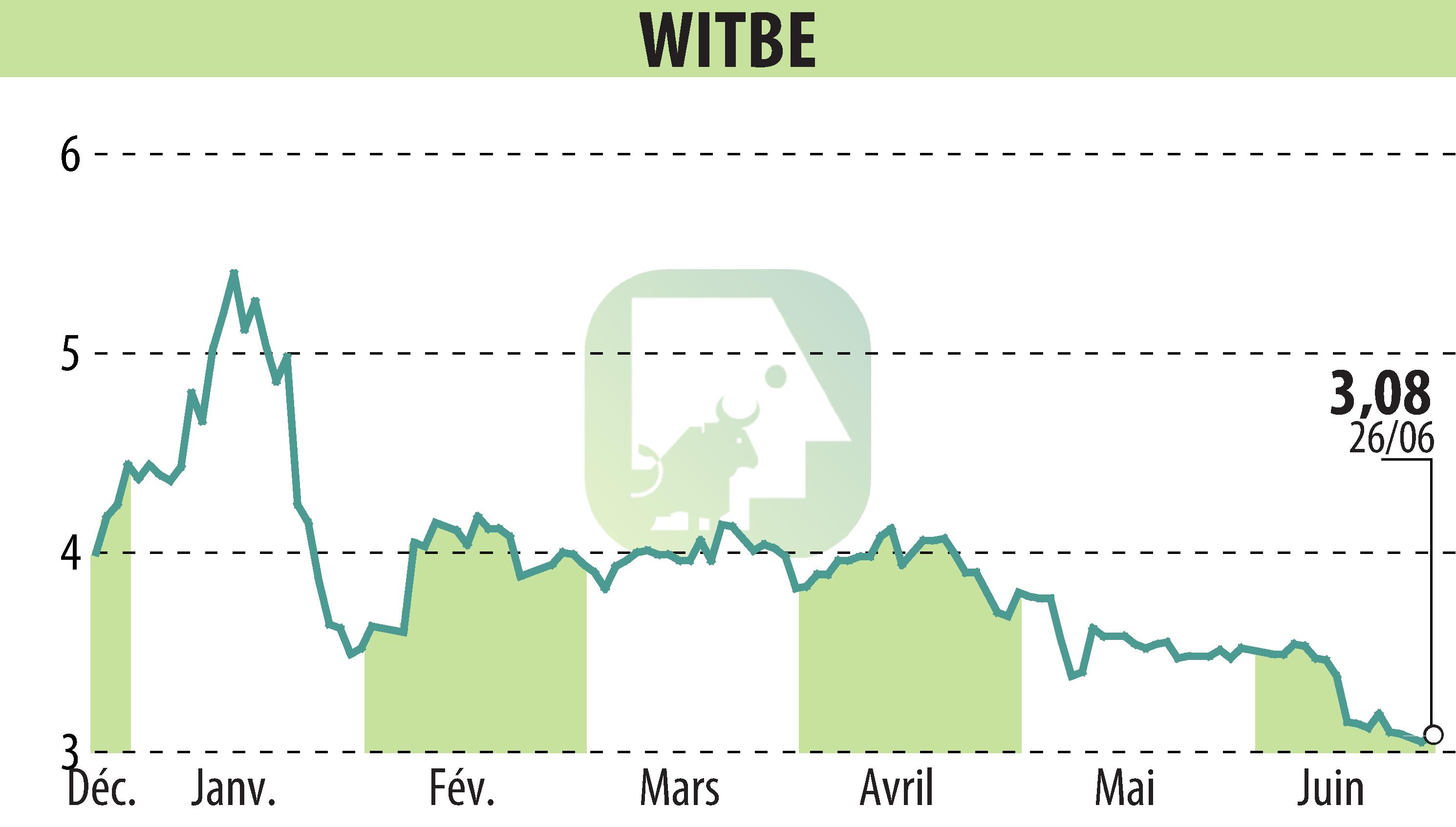 Stock price chart of WITBE (EPA:ALWIT) showing fluctuations.