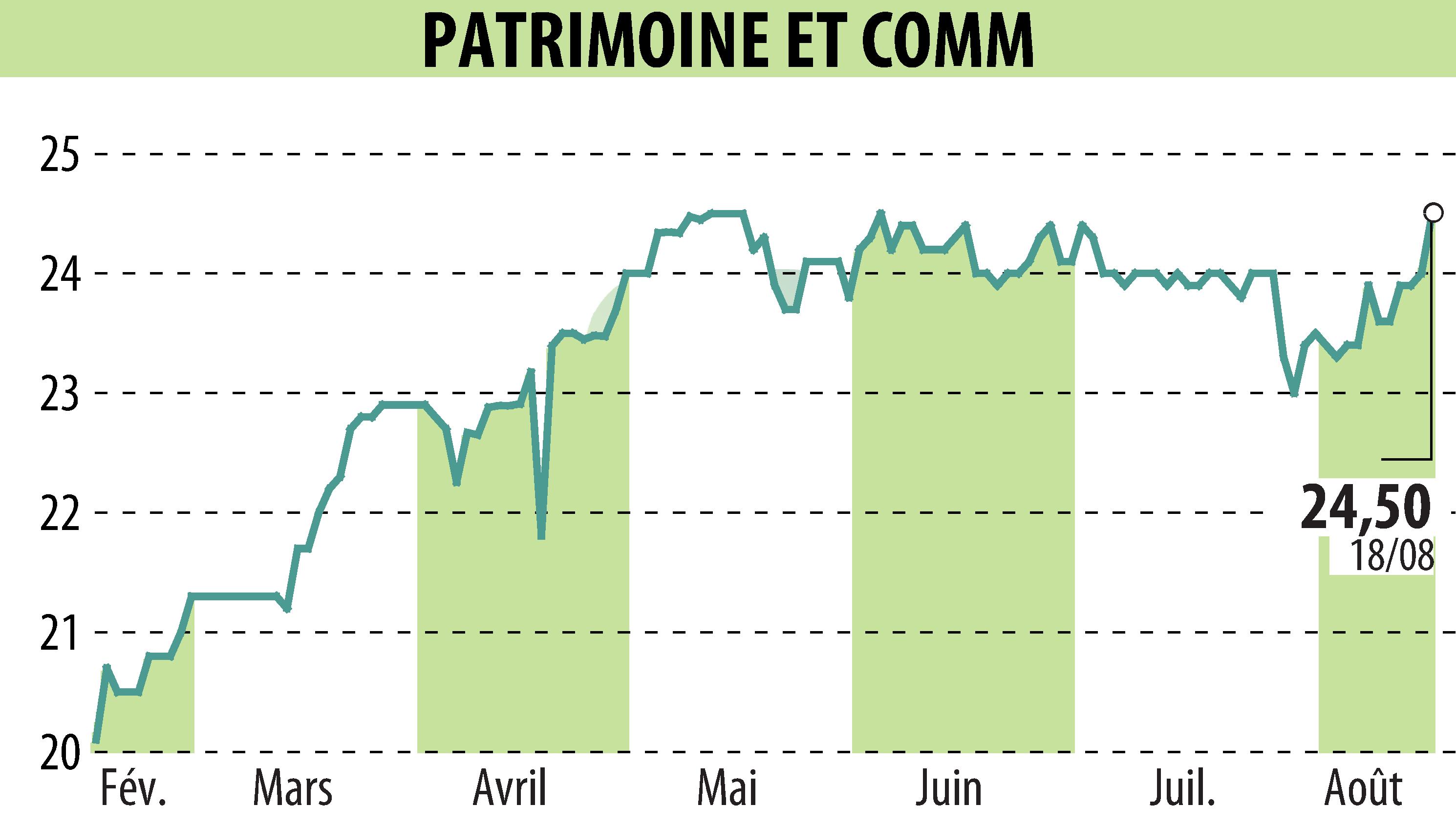 Stock price chart of PATRIMOINE & COMMERCE (EPA:PAT) showing fluctuations.
