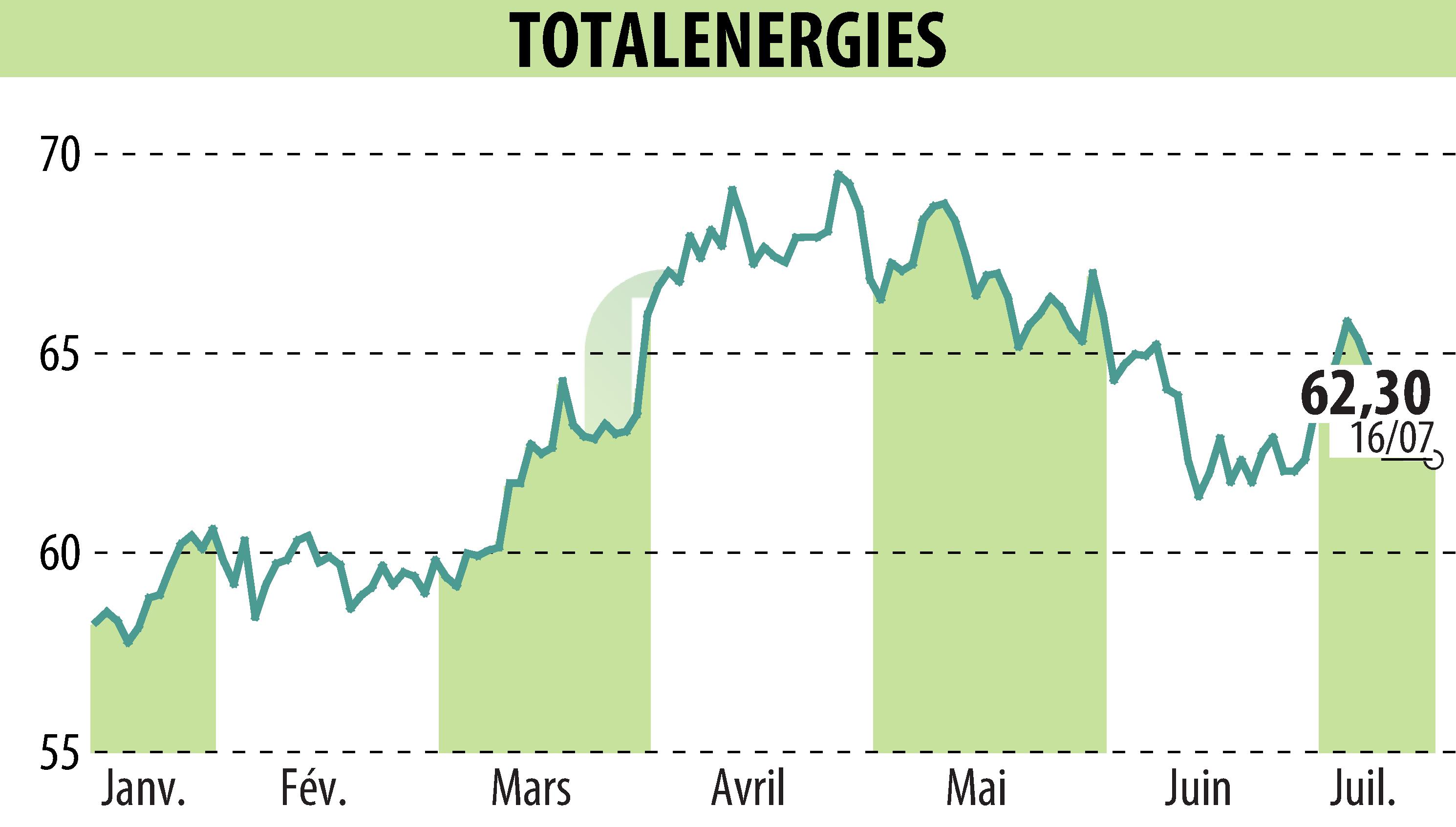 Graphique de l'évolution du cours de l'action TOTALENERGIES (EPA:TTE).