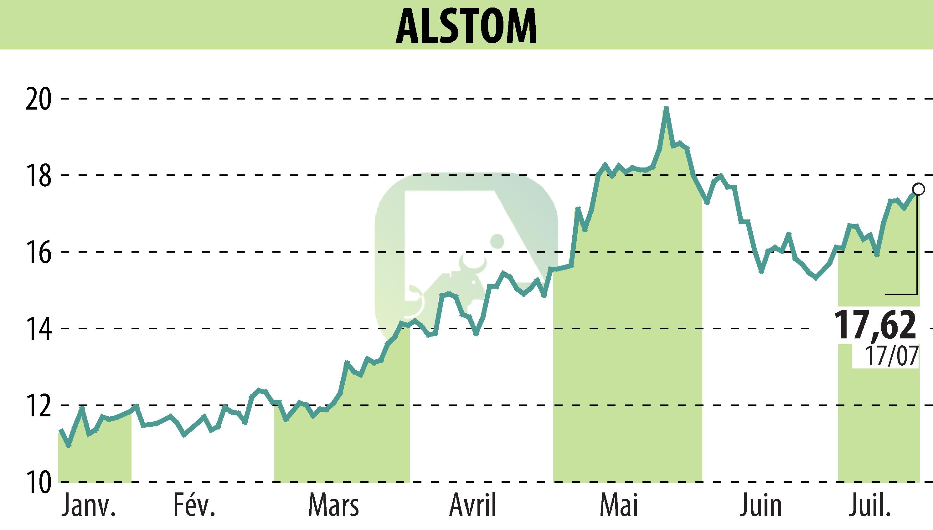 Stock price chart of ALSTOM (EPA:ALO) showing fluctuations.