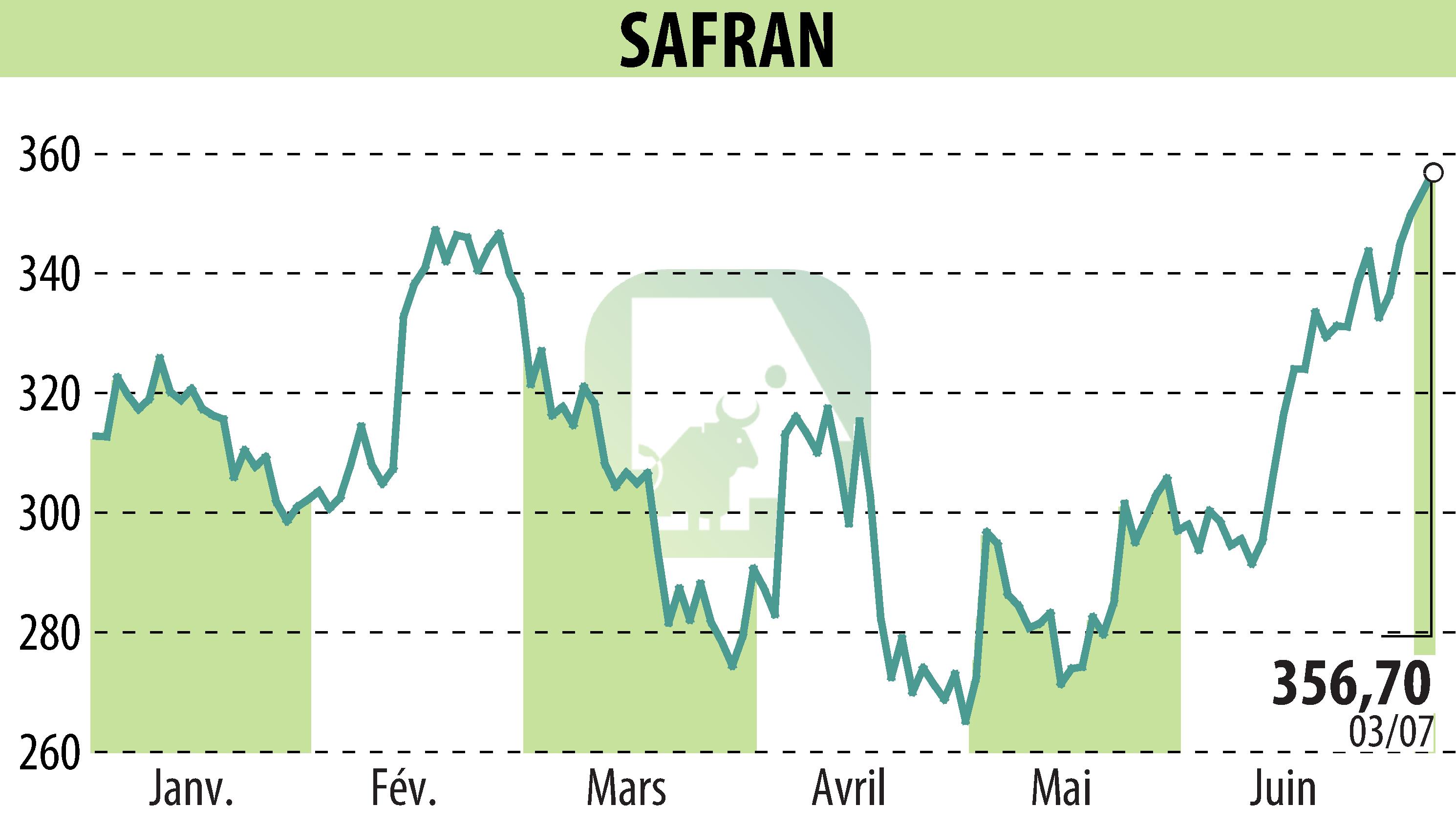 Graphique de l'évolution du cours de l'action SAFRAN (EPA:SAF).