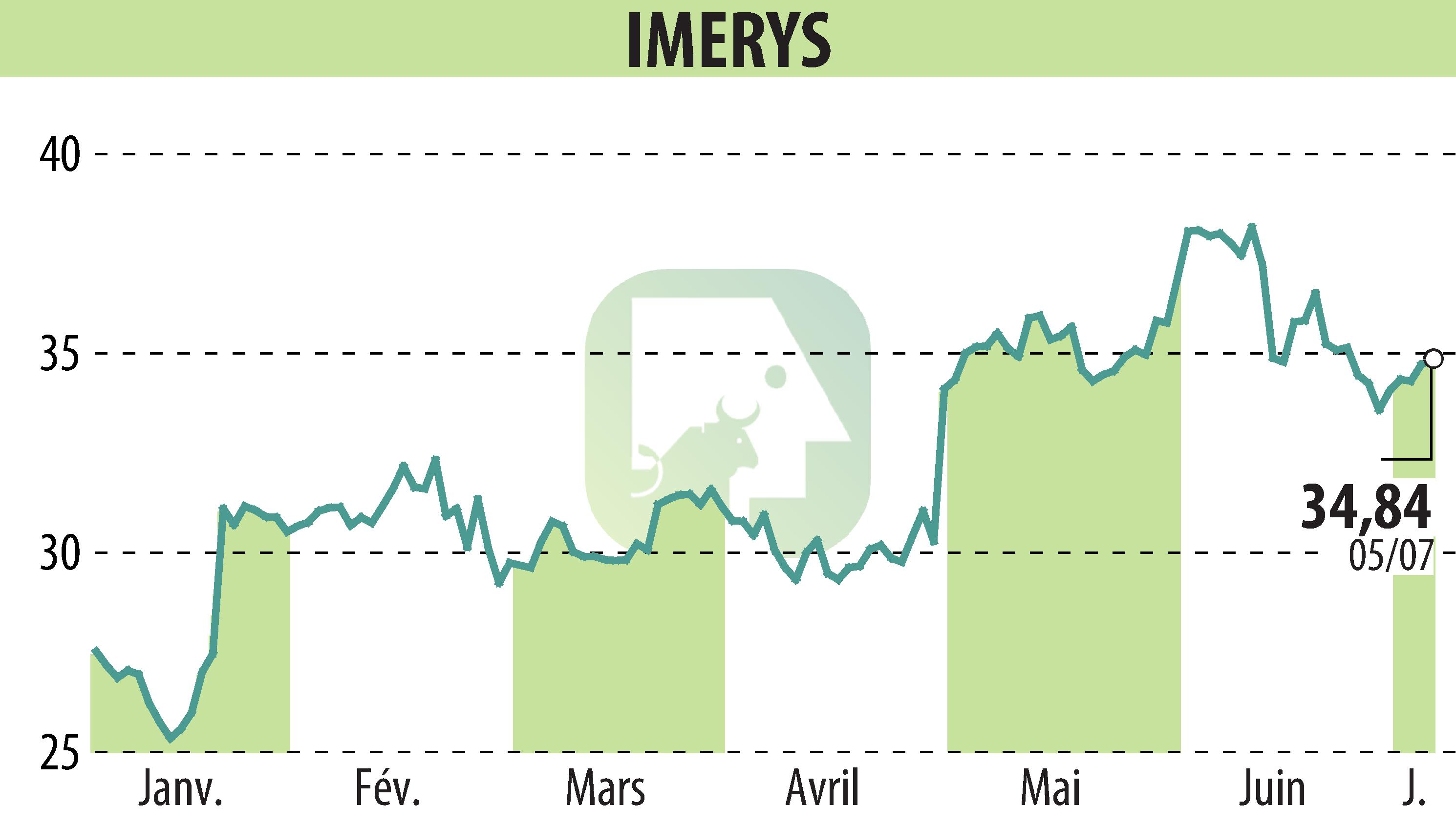 Stock price chart of IMERYS (EPA:NK) showing fluctuations.