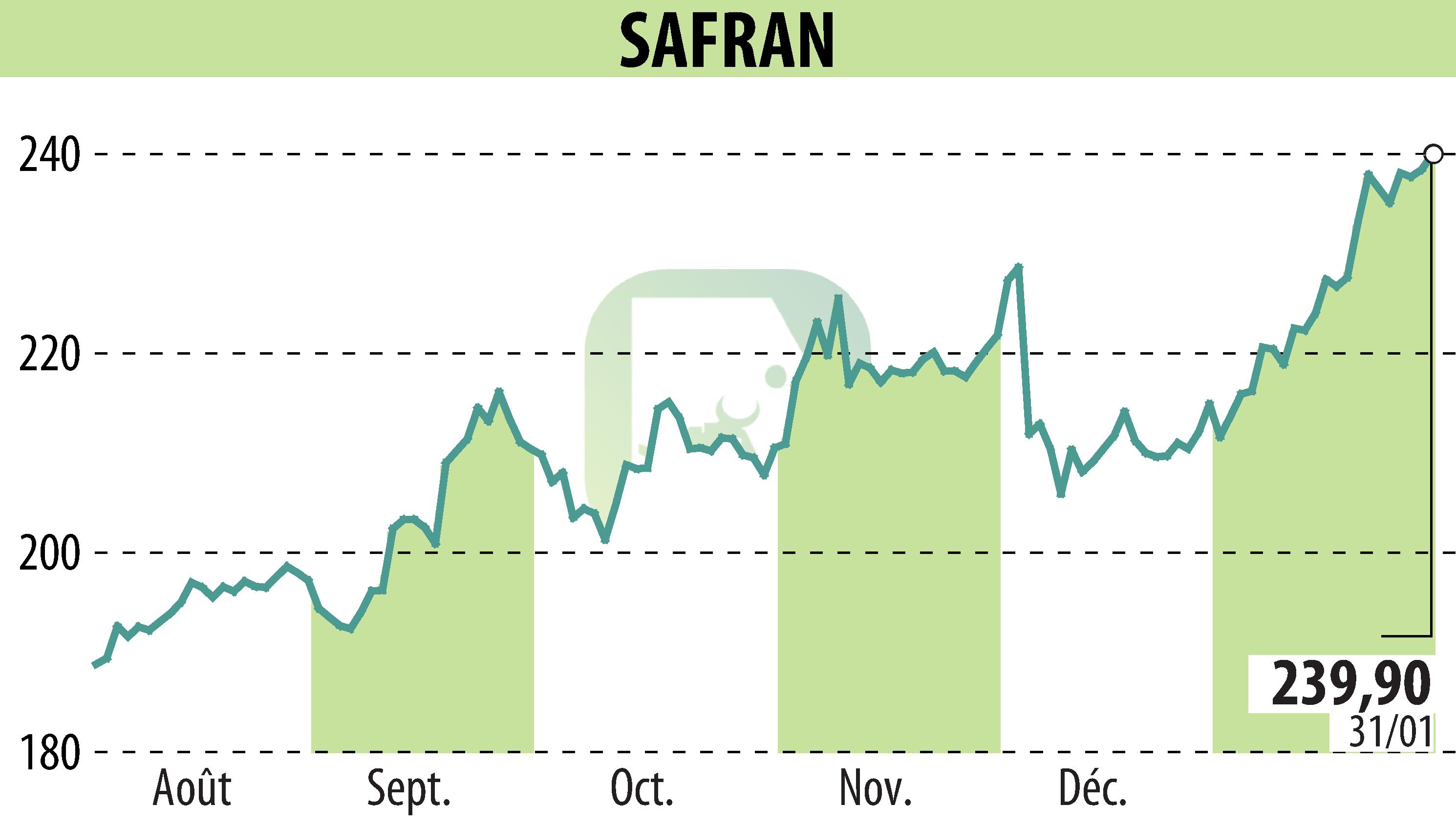 Stock price chart of SAFRAN (EPA:SAF) showing fluctuations.