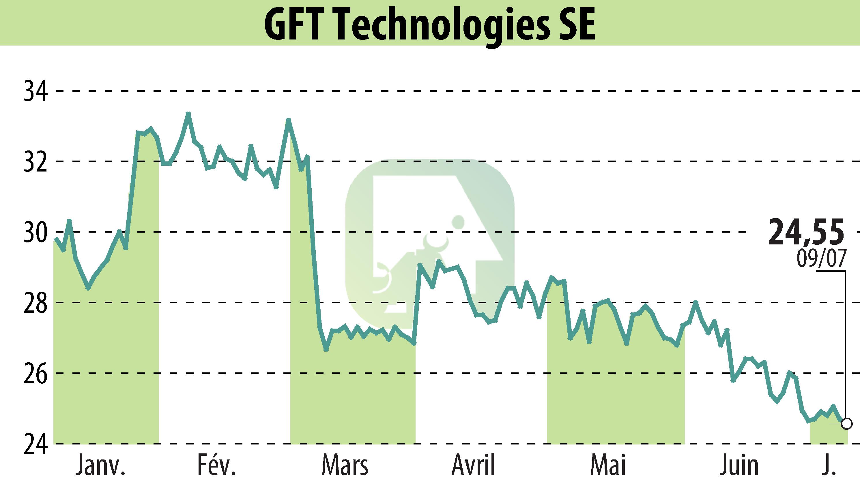 Stock price chart of GFT Technologies AG (EBR:GFT) showing fluctuations.