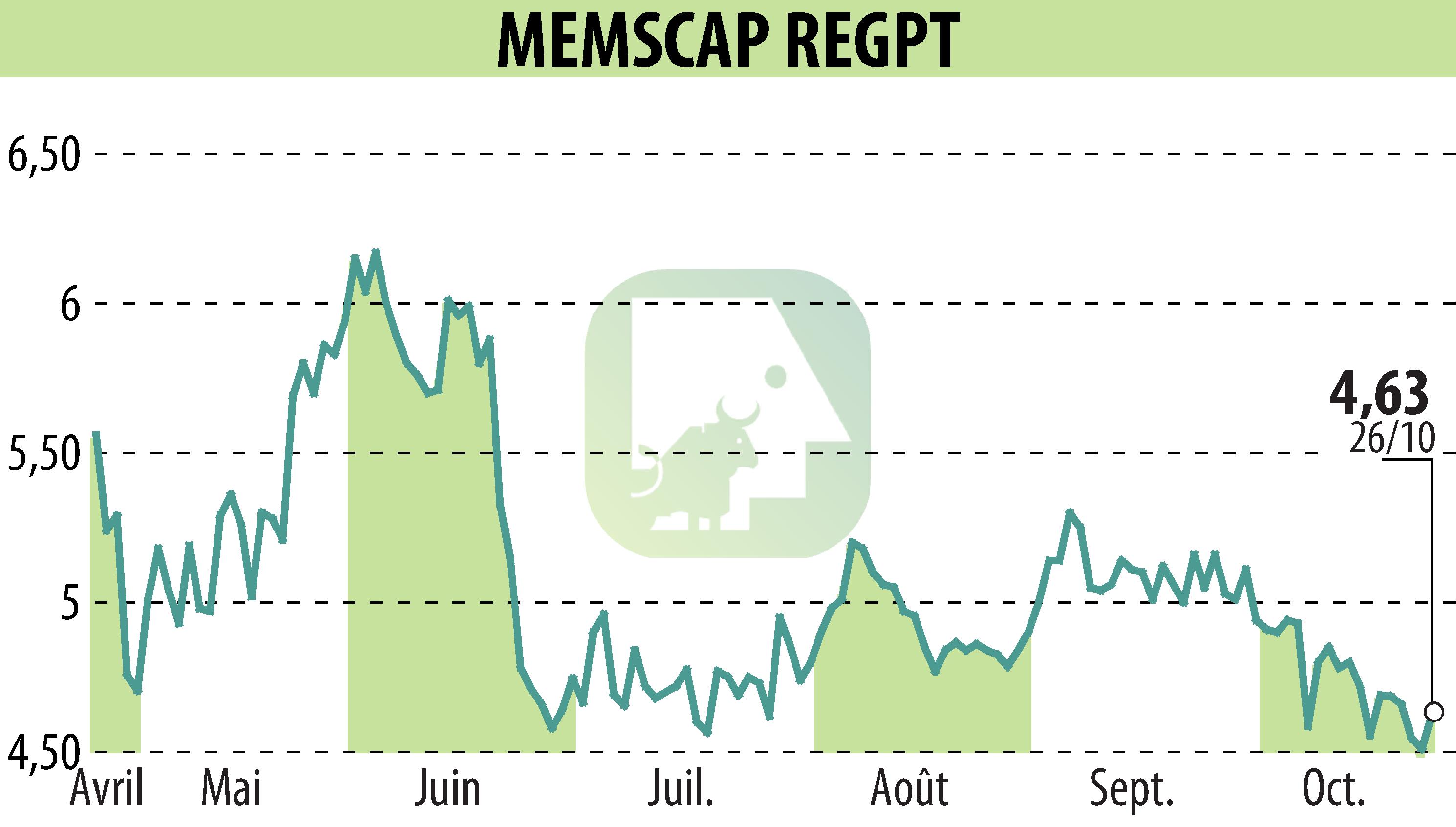 Stock price chart of MEMSCAP (EPA:MEMS) showing fluctuations.