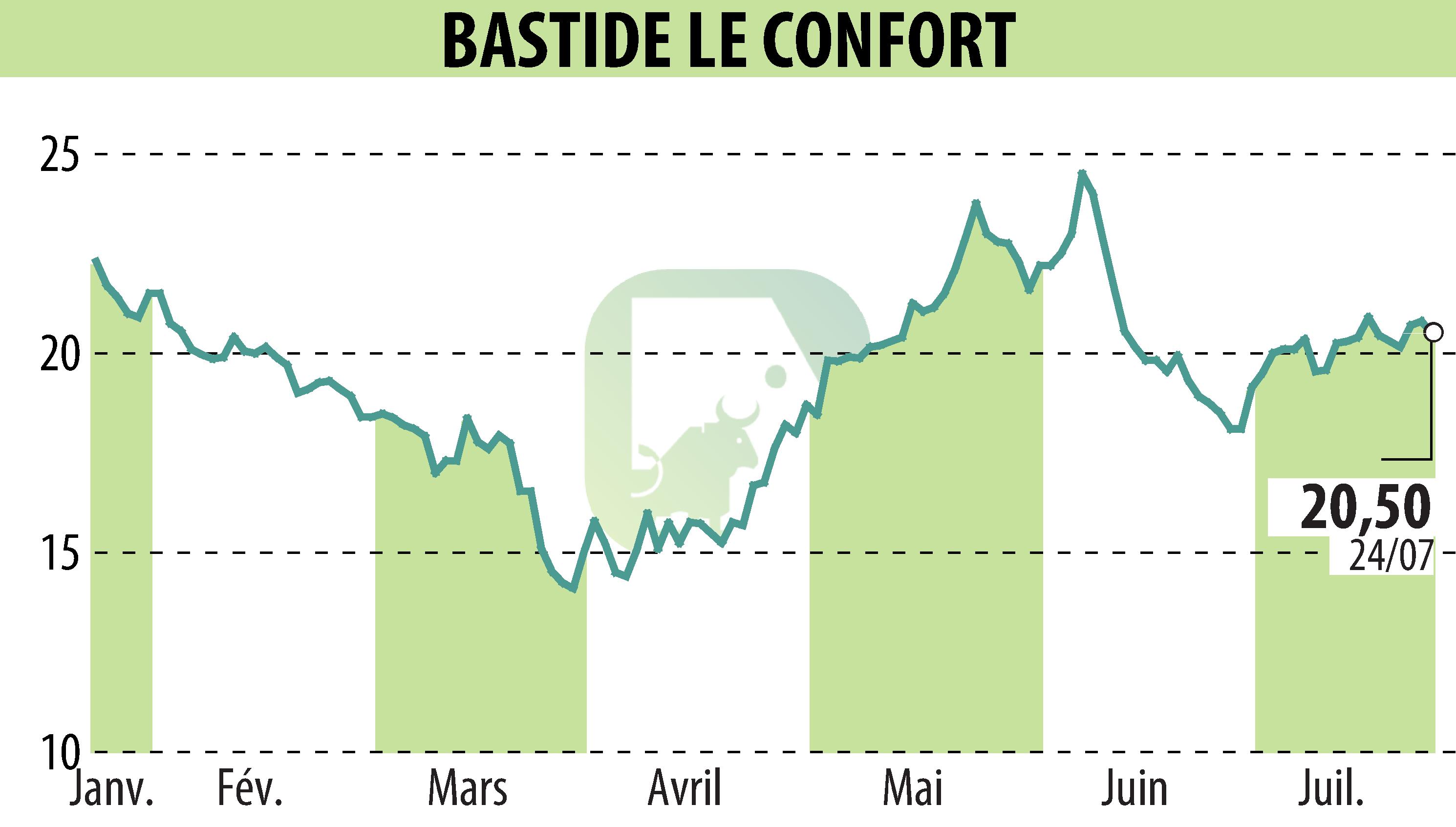 Graphique de l'évolution du cours de l'action BASTIDE (EPA:BLC).