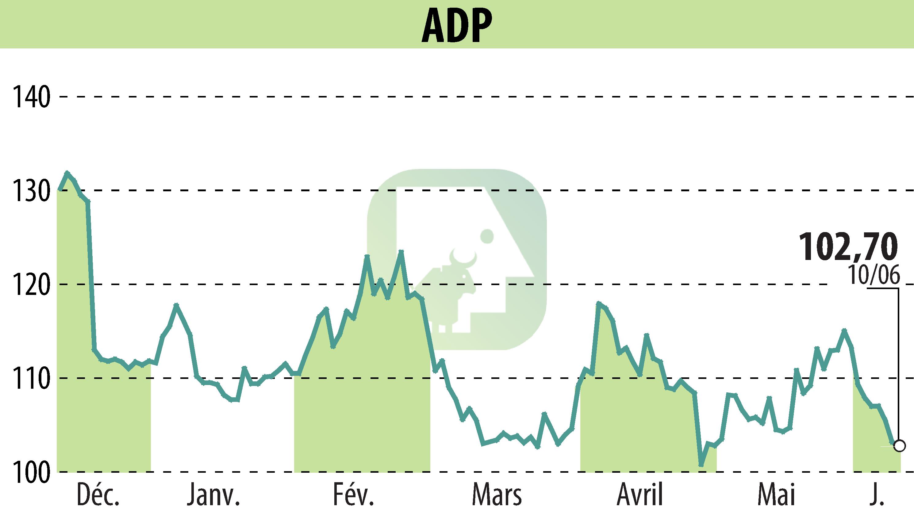 Stock price chart of GROUPE ADP (EPA:ADP) showing fluctuations.