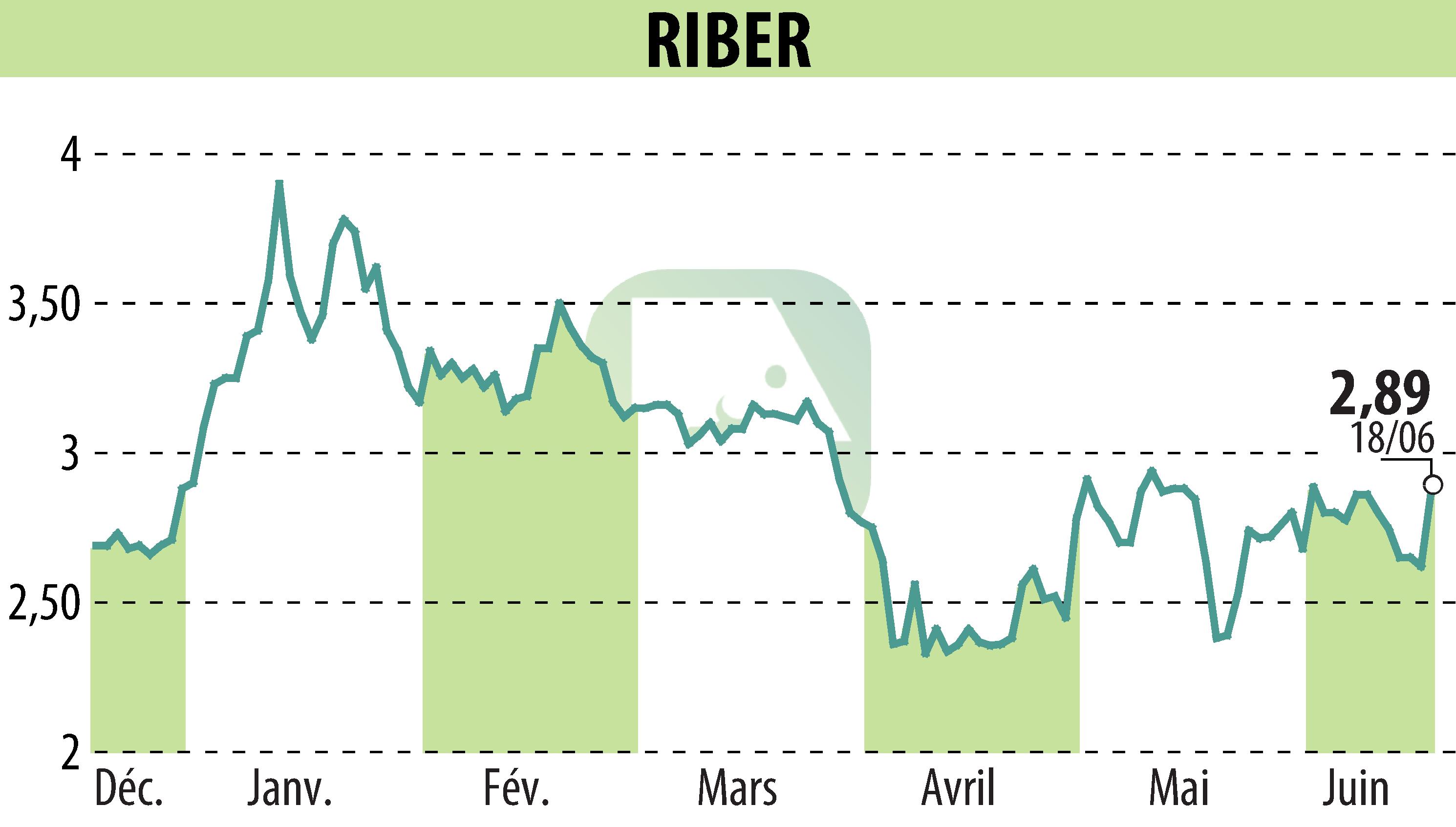 Stock price chart of Riber (EPA:ALRIB) showing fluctuations.