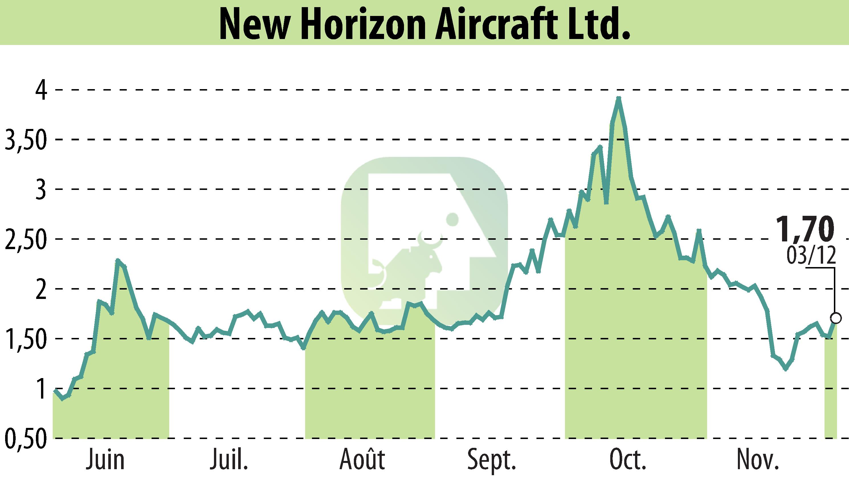 Stock price chart of Horizon Aircraft (EBR:HOVR) showing fluctuations.