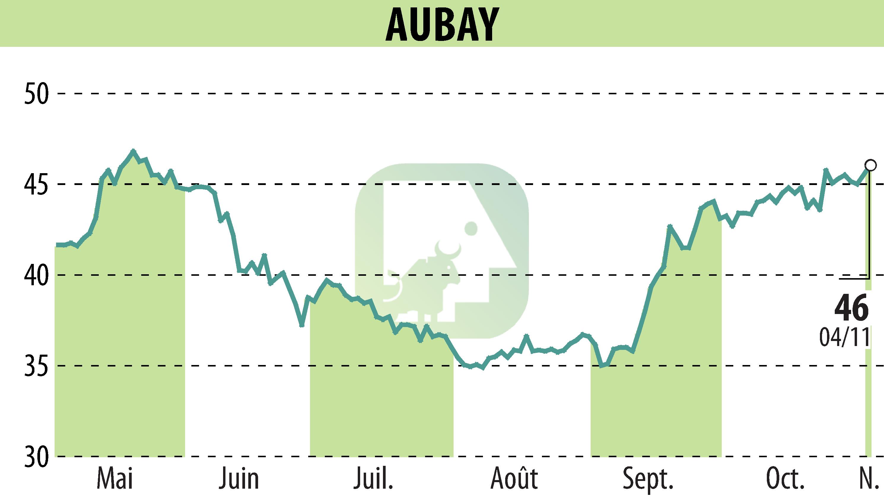 Graphique de l'évolution du cours de l'action AUBAY (EPA:AUB).