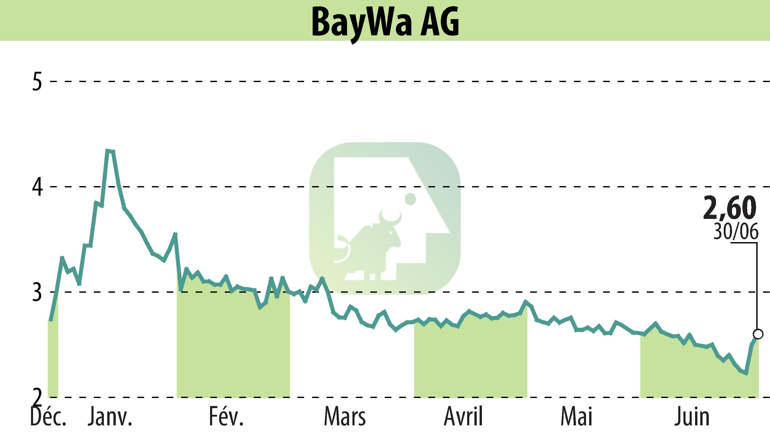 Graphique de l'évolution du cours de l'action BayWa AG (EBR:BYW6).