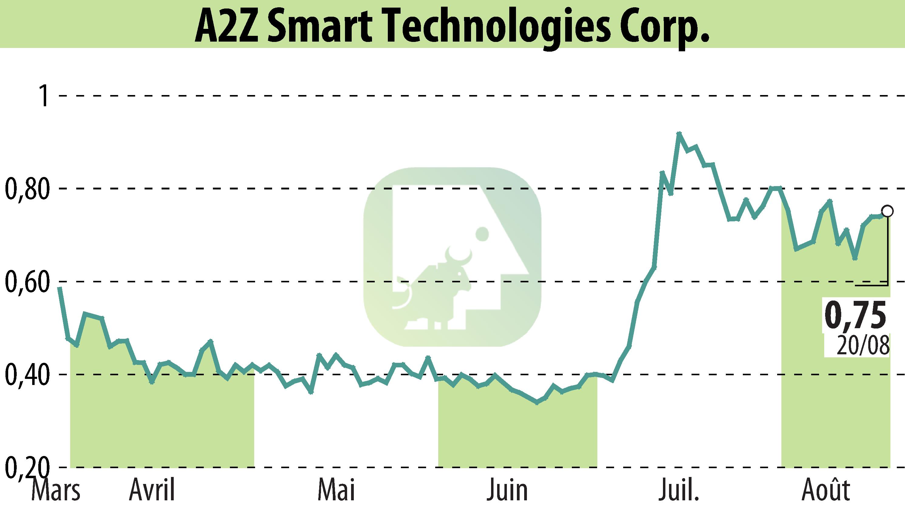 Stock price chart of A2Z Smart Technologies Corp. (EBR:AZ) showing fluctuations.