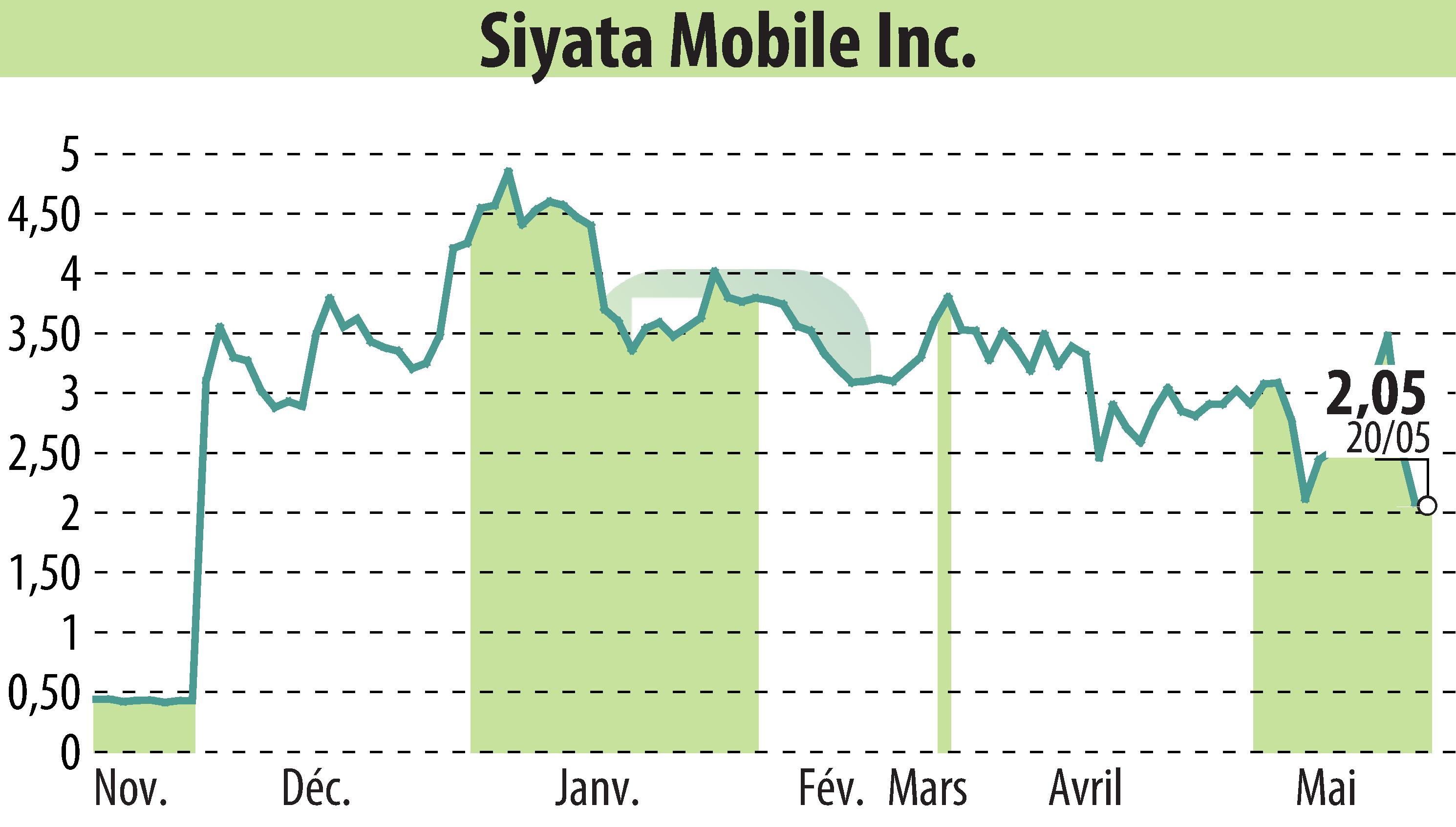 Stock price chart of Siyata Mobile, Inc. (EBR:SYTA) showing fluctuations.