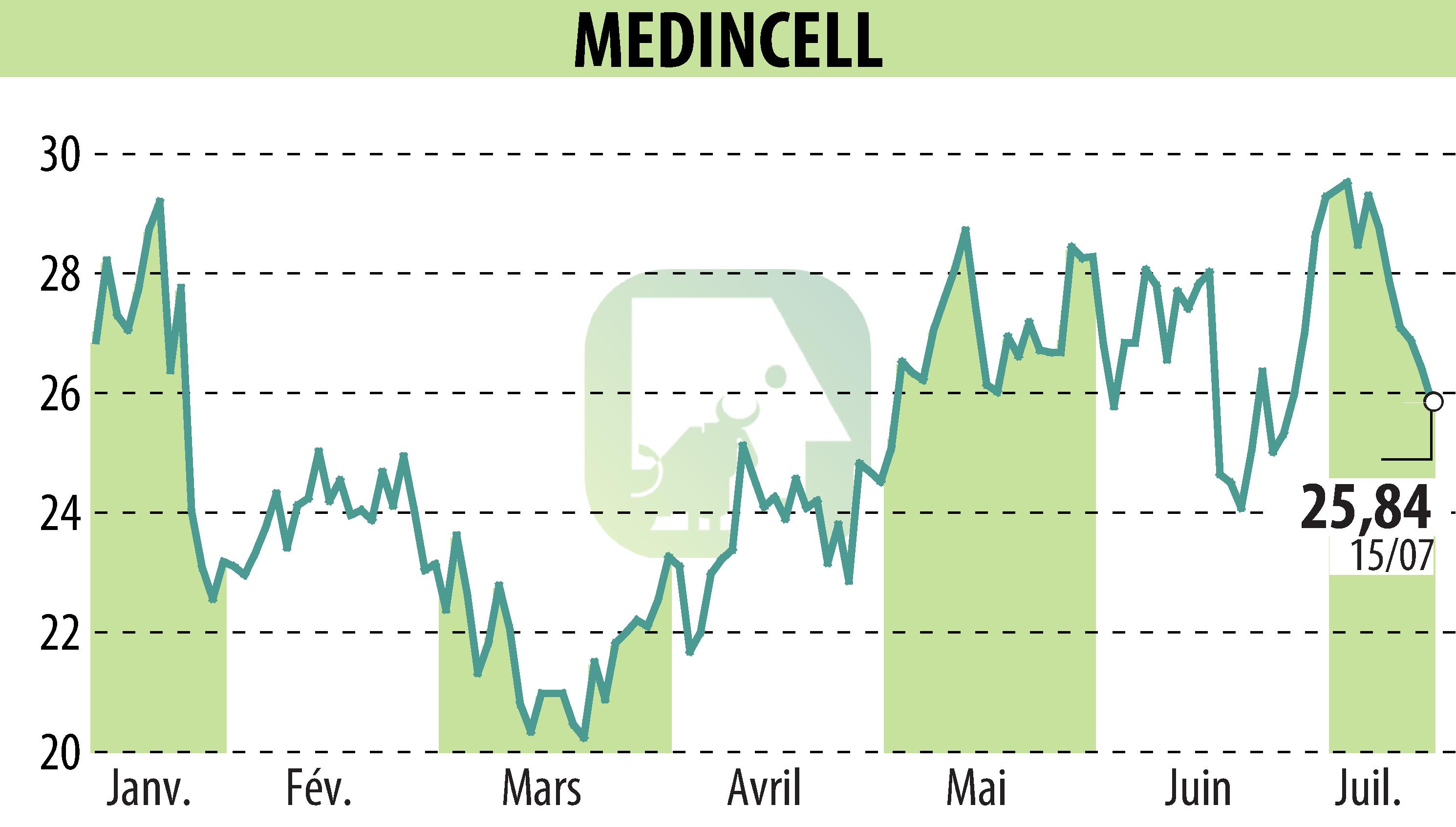 Graphique de l'évolution du cours de l'action MEDINCELL (EPA:MEDCL).
