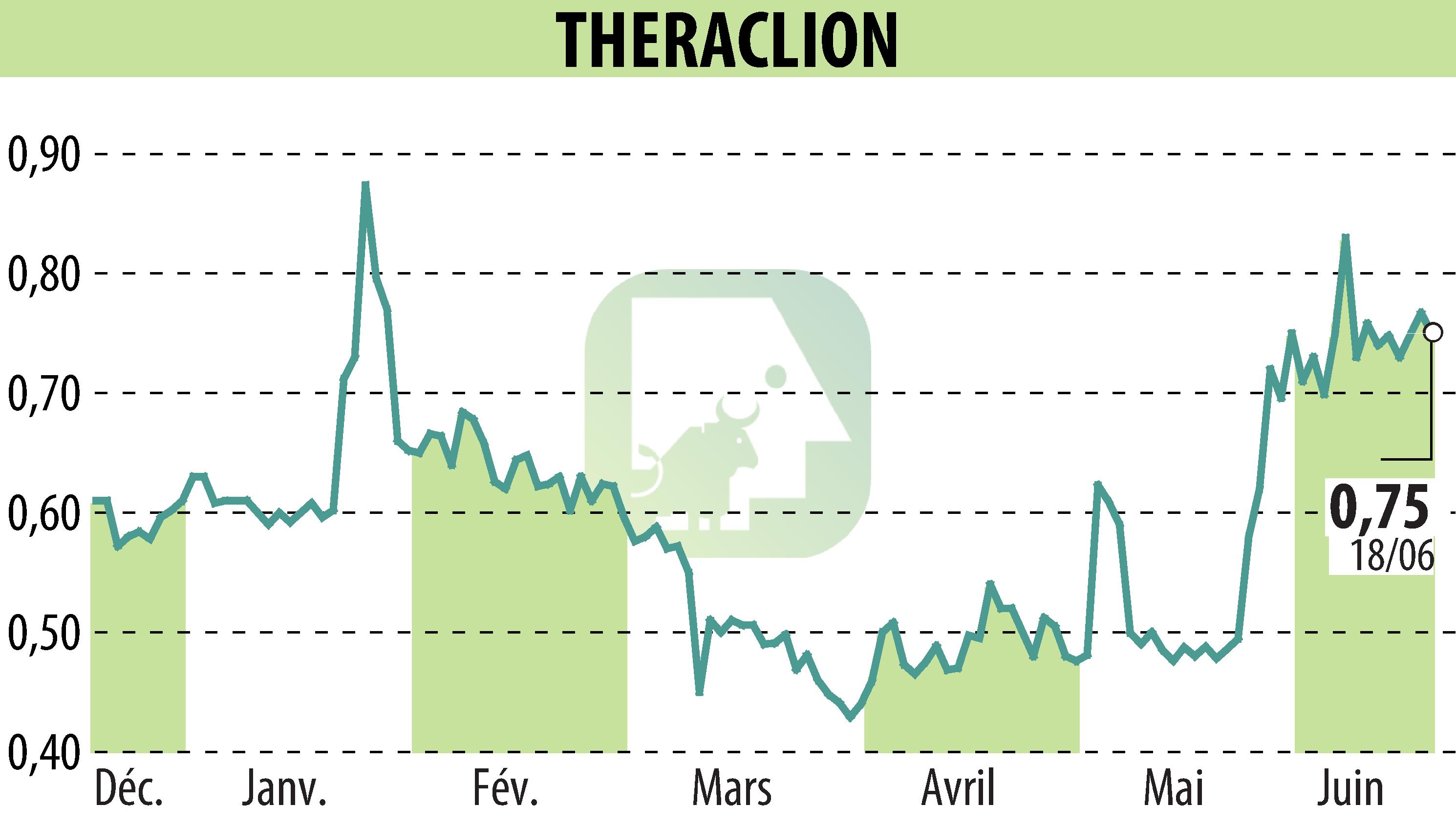 Stock price chart of THERACLION (EPA:ALTHE) showing fluctuations.