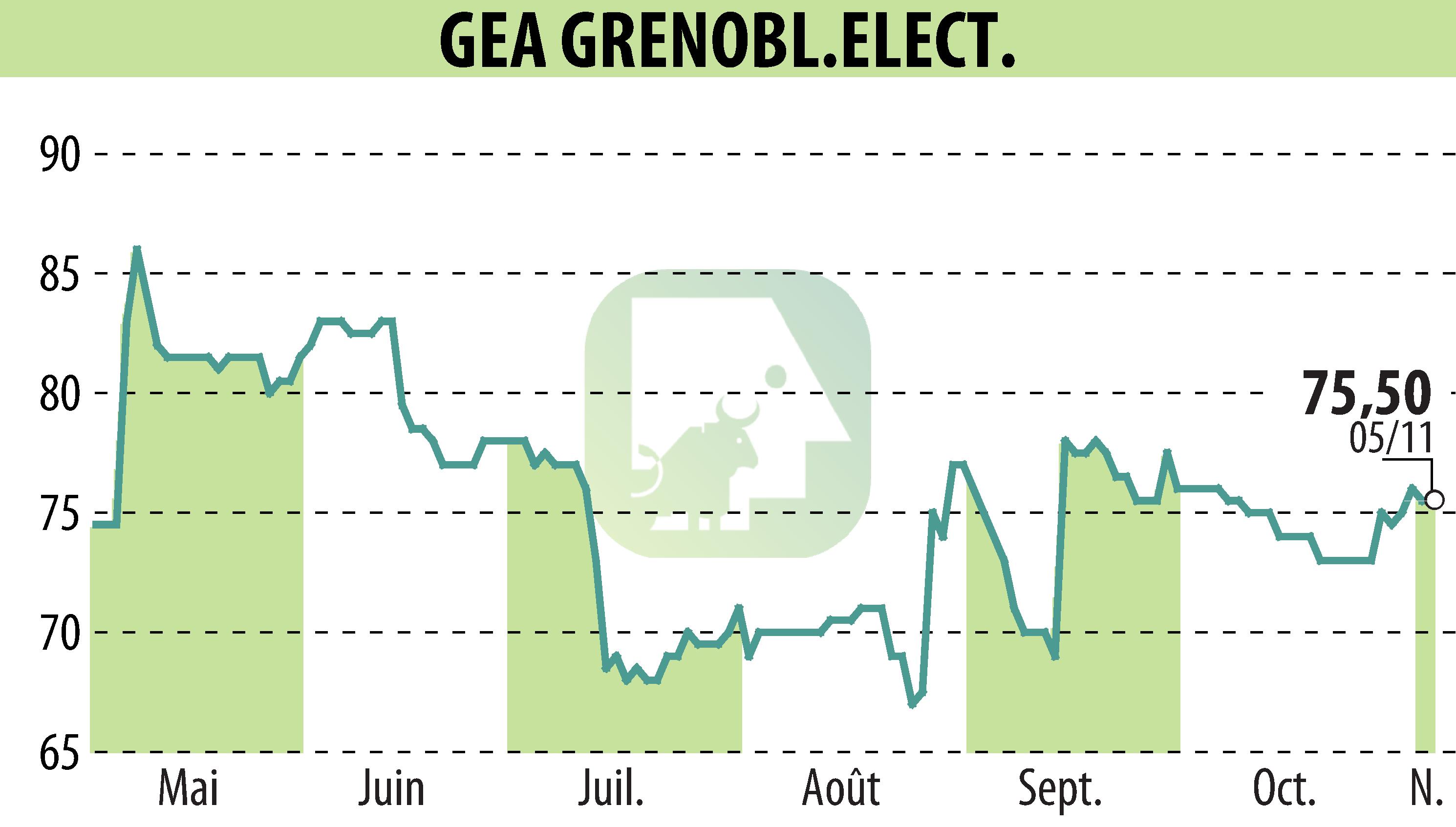 Graphique de l'évolution du cours de l'action GEA (EPA:GEA).