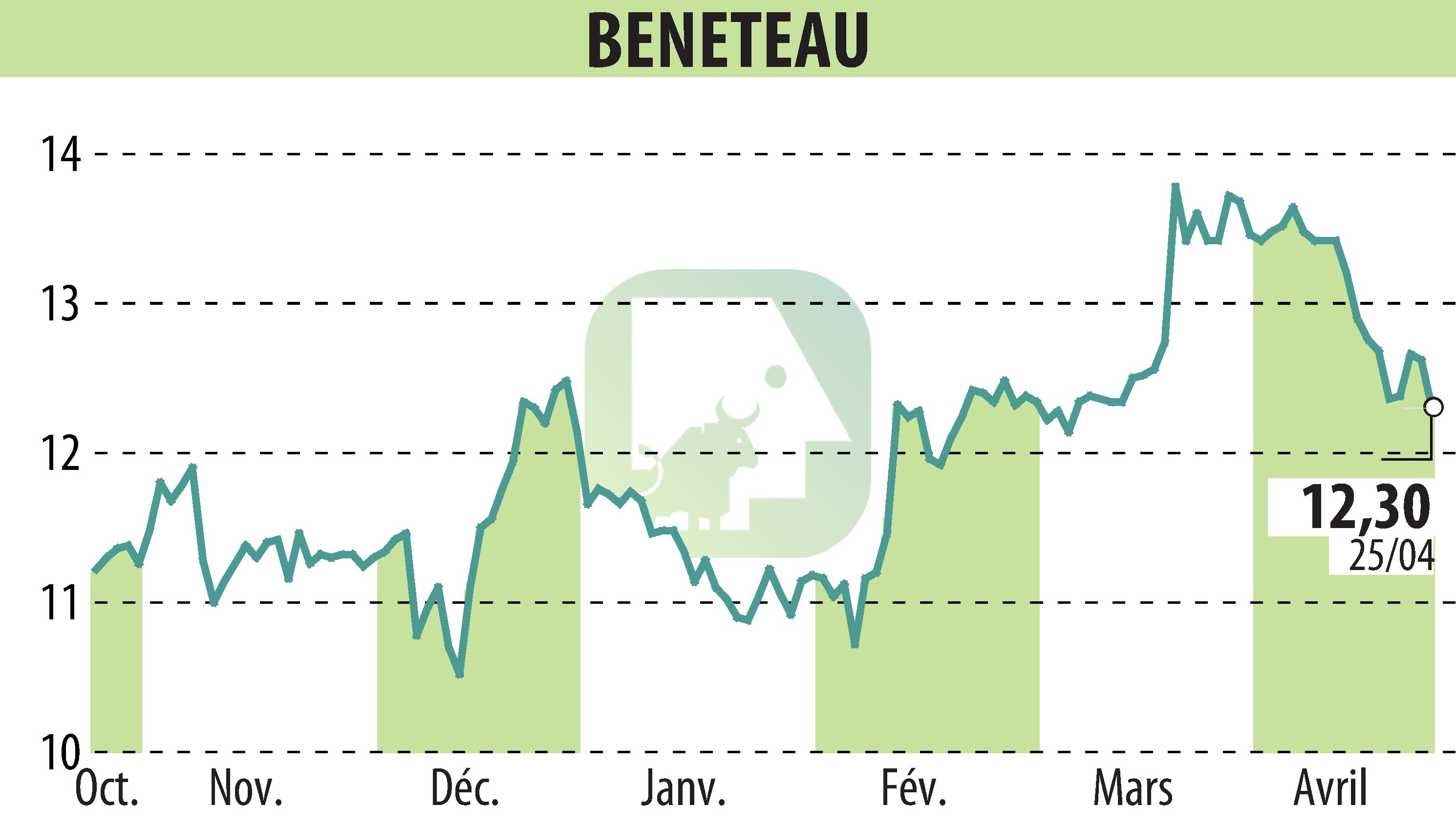 Stock price chart of BENETEAU (EPA:BEN) showing fluctuations.