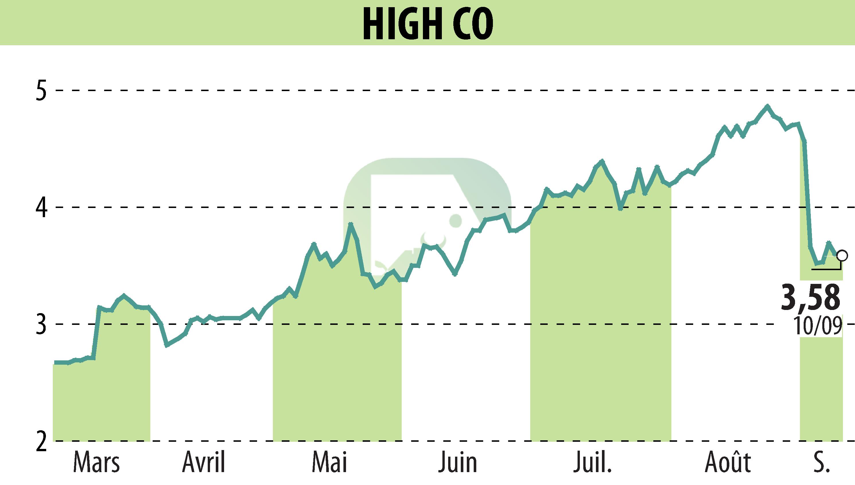 Stock price chart of High Co (EPA:HCO) showing fluctuations.