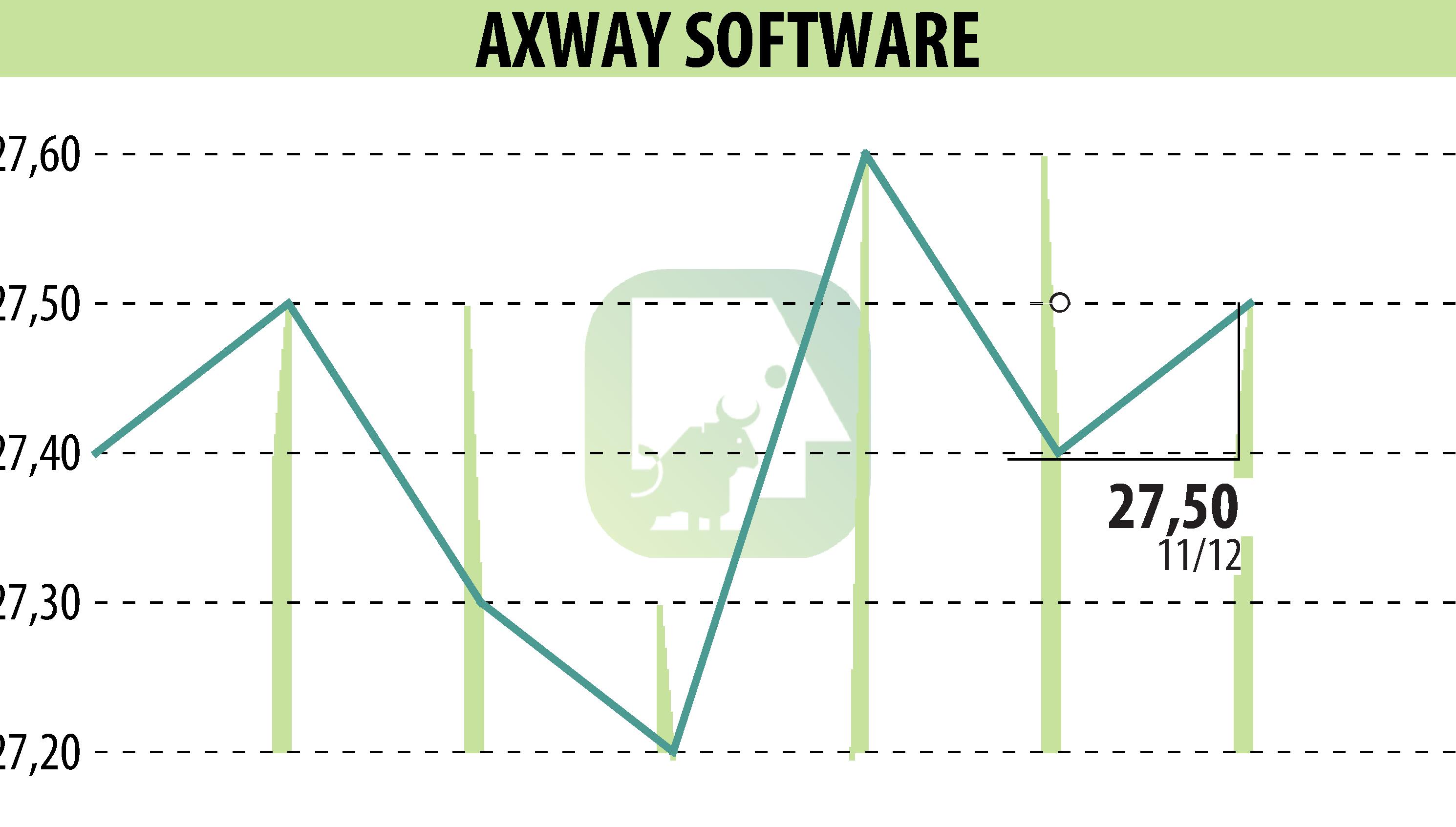 Graphique de l'évolution du cours de l'action Axway (EPA:AXW).