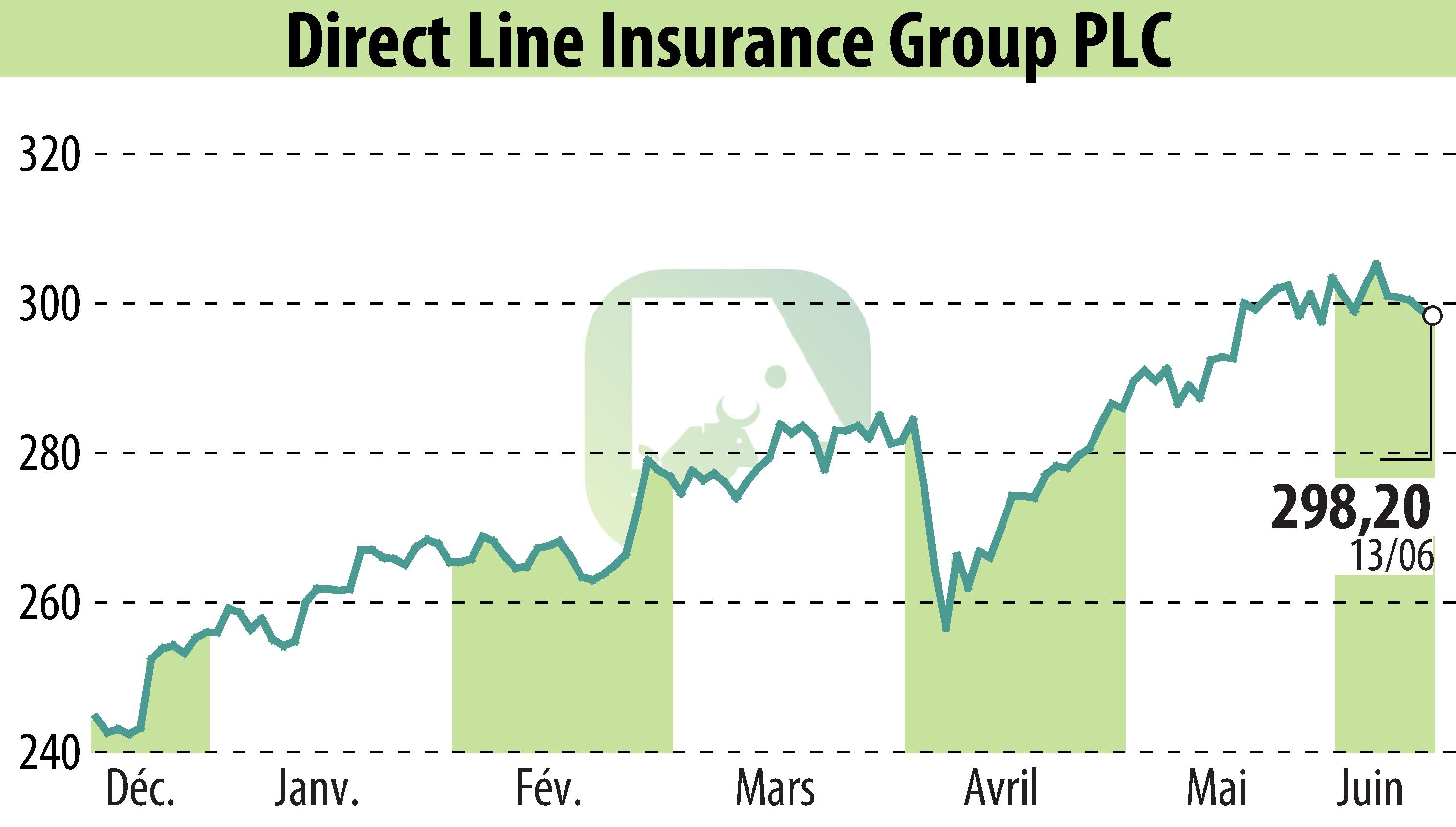 Stock price chart of Direct Line Group (EBR:DLG) showing fluctuations.